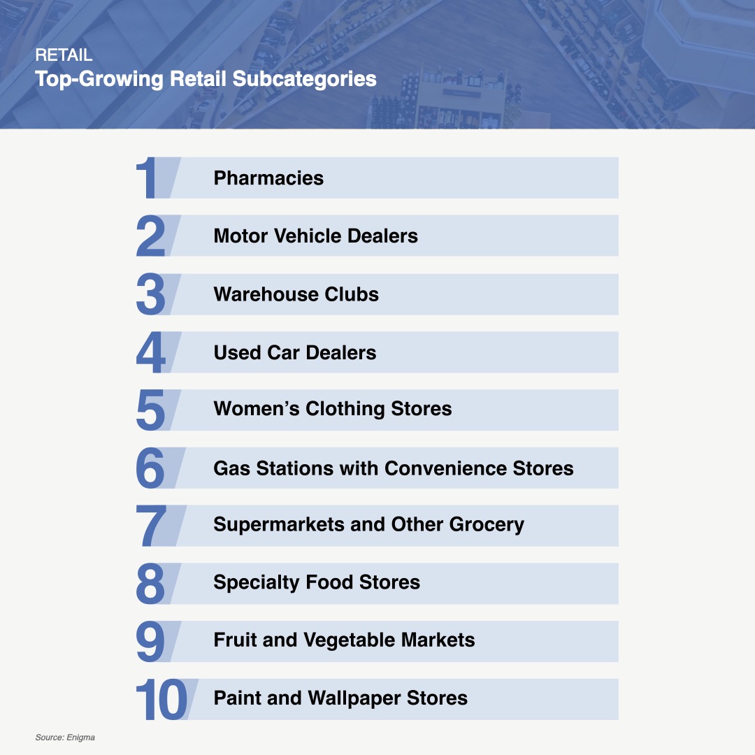 Retail - Top Growing Retail Subcategories