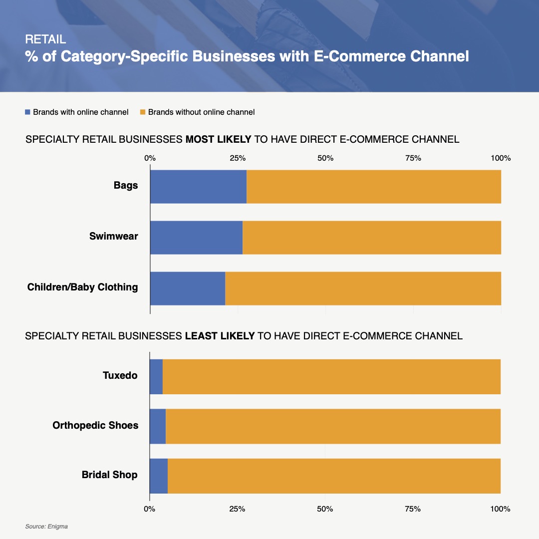 Retail - % of Category-Specific Businesses with E-Commerce Channel