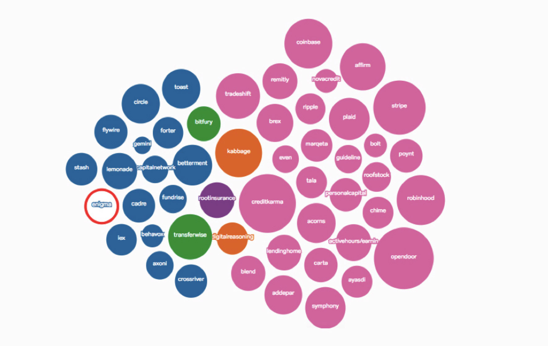 Insights from Four Years of the Forbes Fintech 50 List