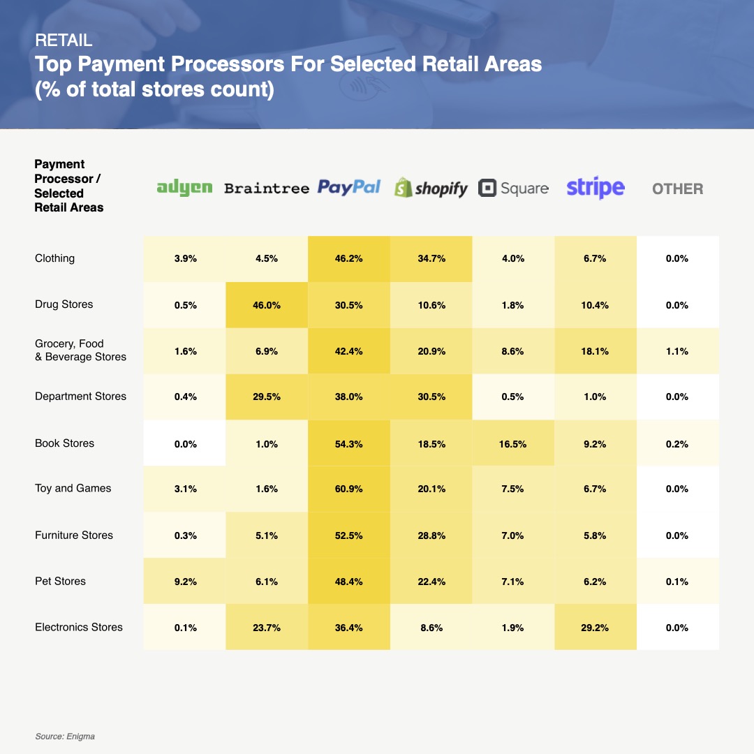 Retail - Top Payment Processor For Selected Retail Area