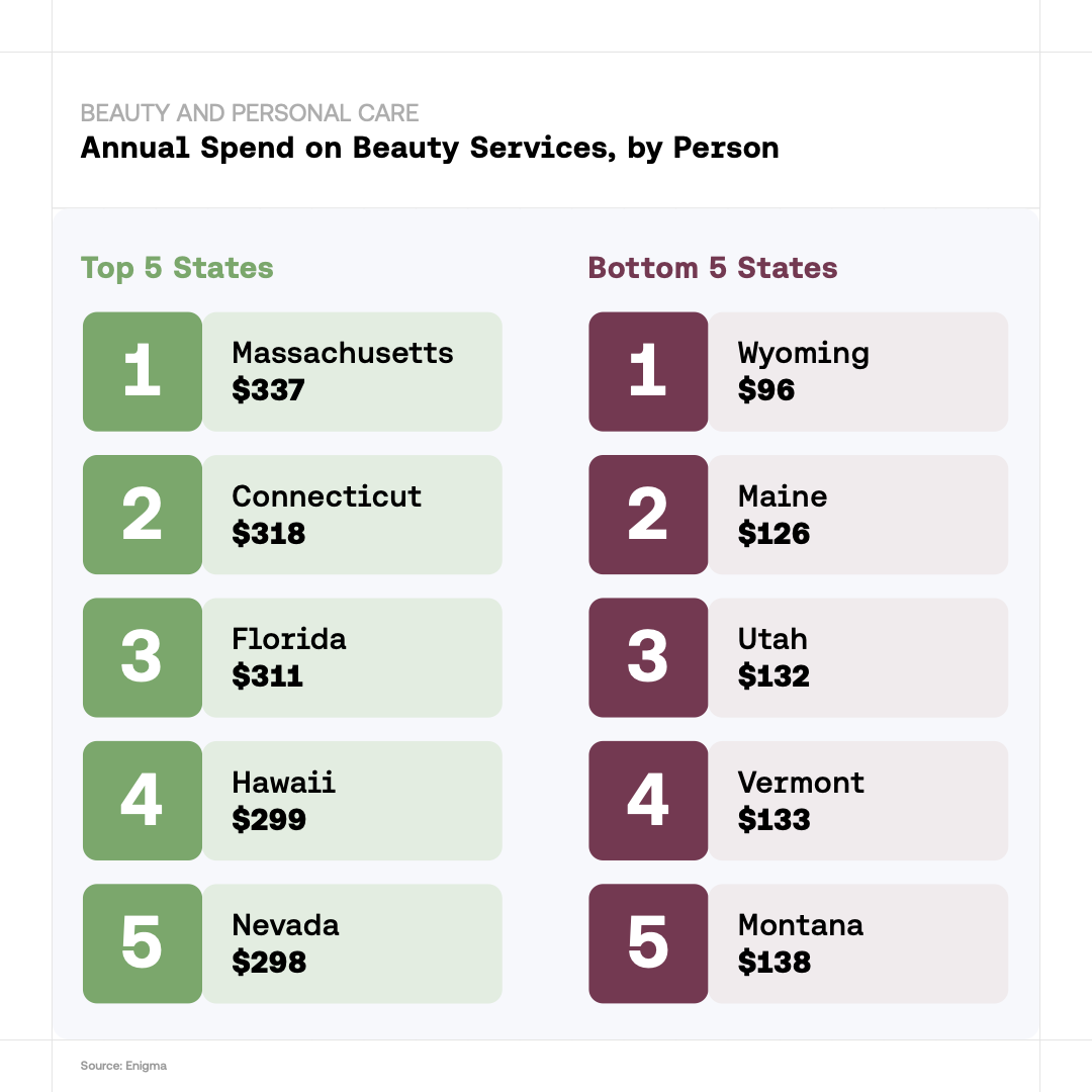 Beauty and Personal Care - Annual Spend on Beauty Services, by Person