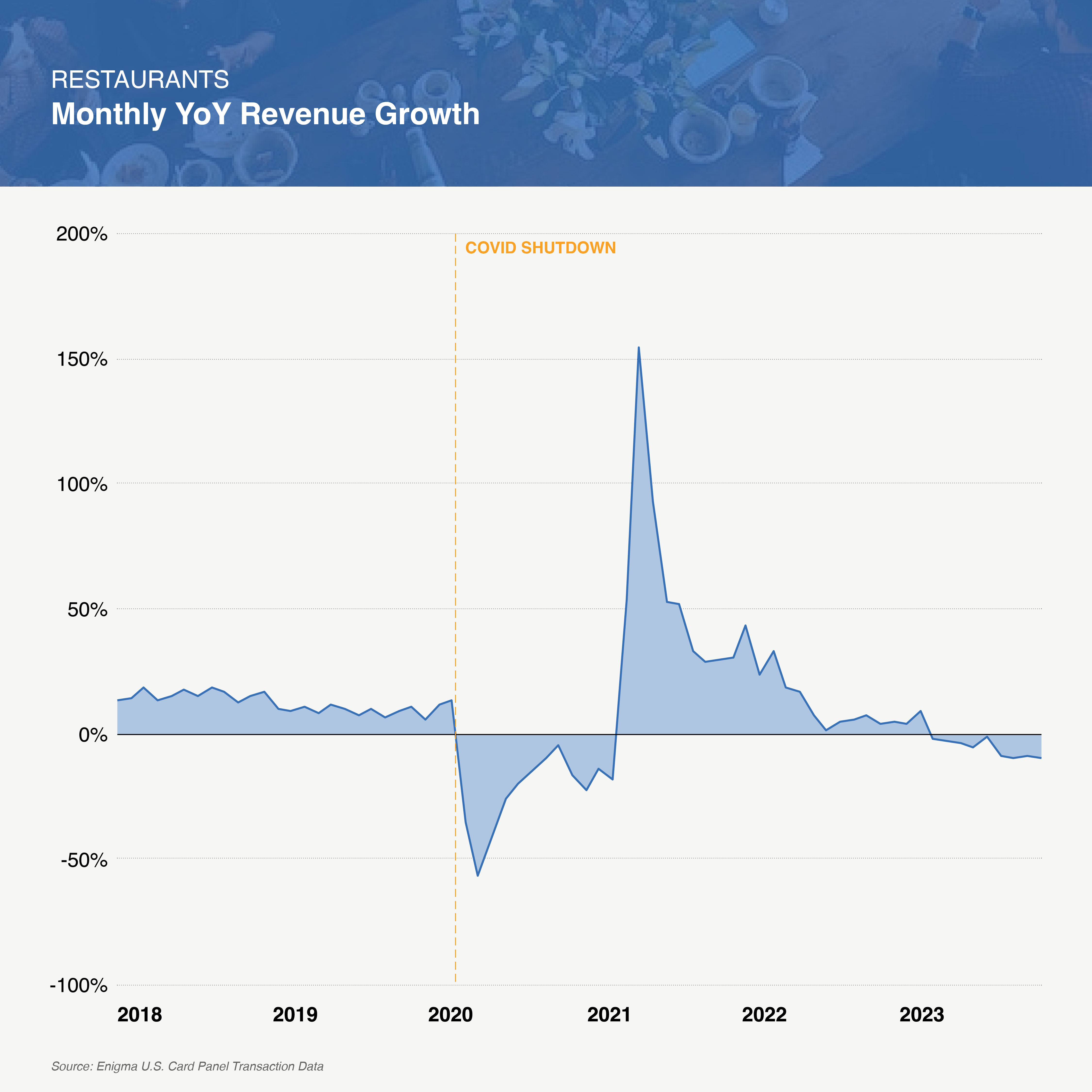 Restaurants - Monthly YoY Revenue Growth