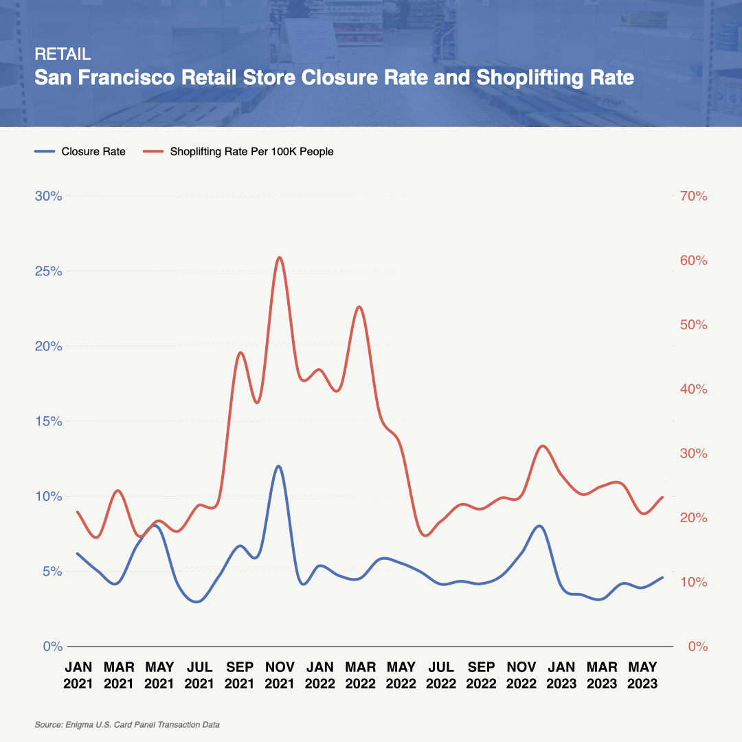 Retail - San Francisco Retail Closure and Shoplifting Rates