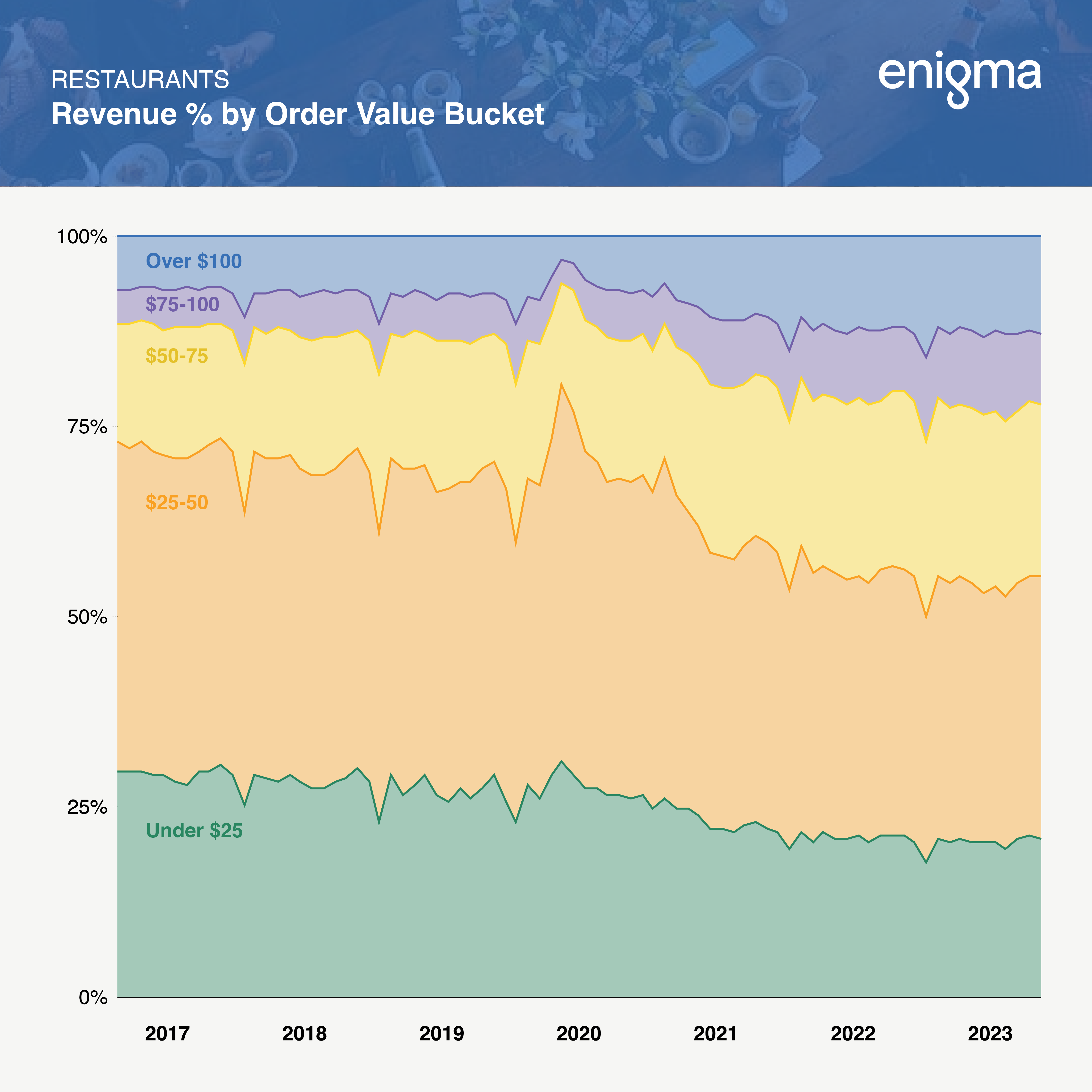 Restaurants - Revenue by Order Value Bucket