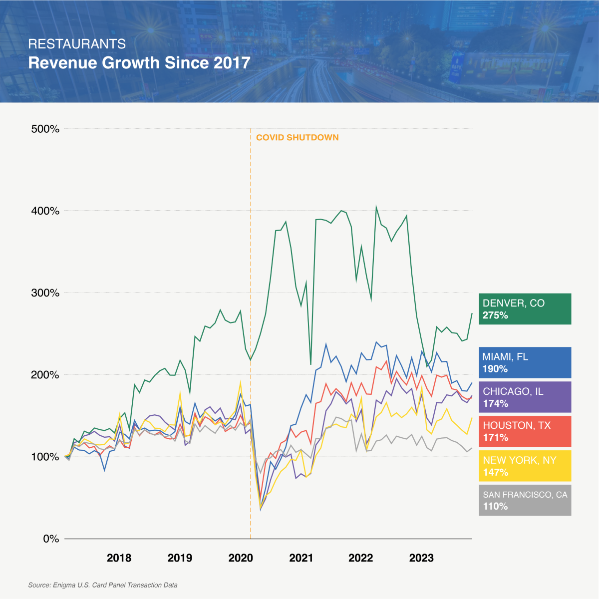 Restaurants - Revenue Growth Since 2017