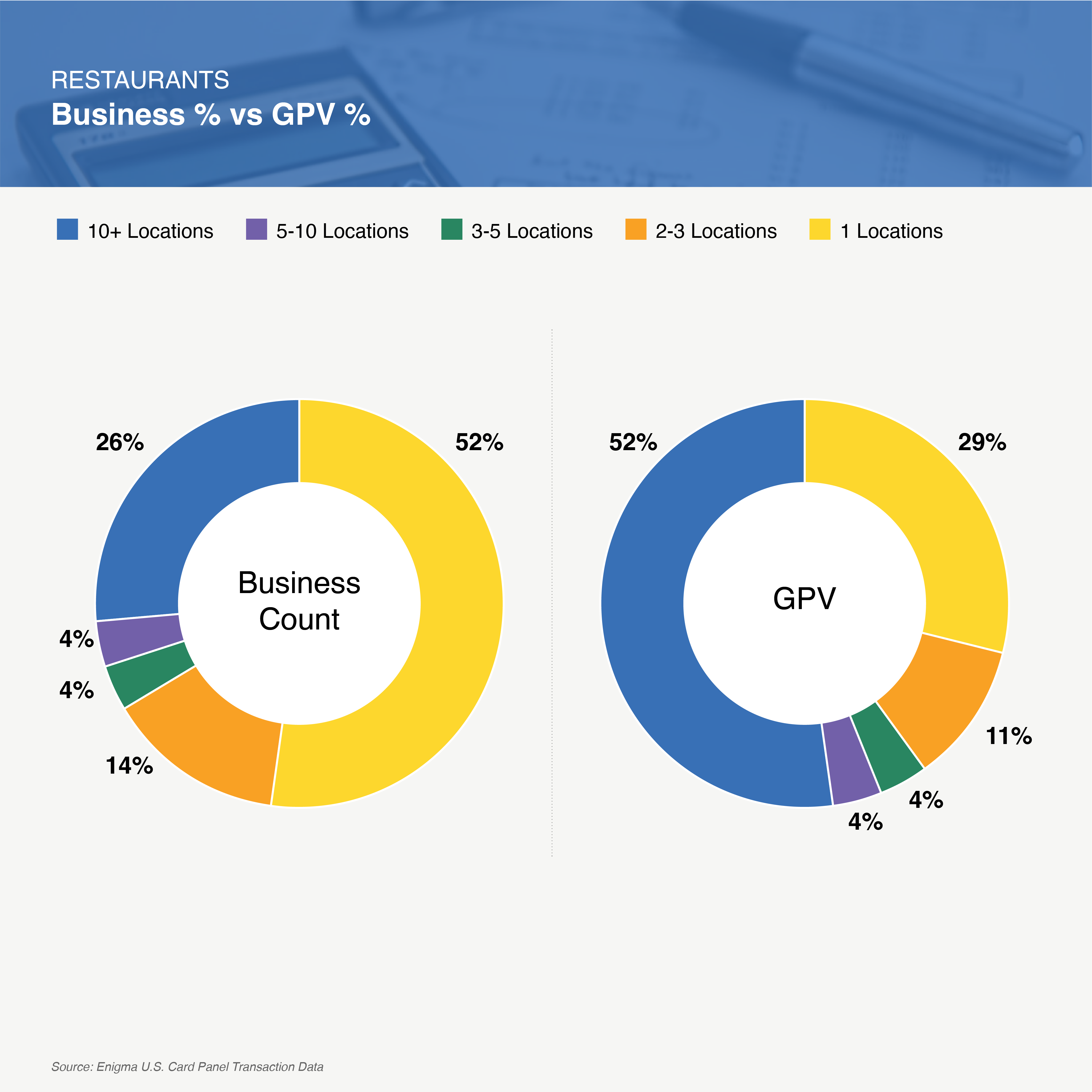 Restaurants - Businesses % vs. GPV %