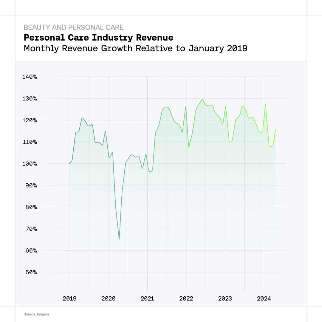 Beauty and Personal Care - Personal Care Industry Revenue