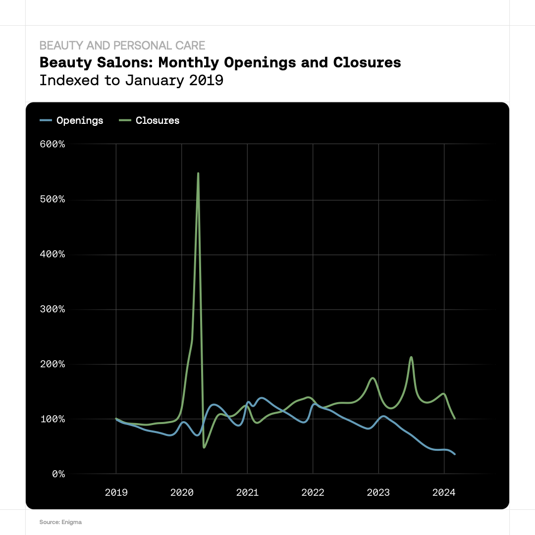 Beauty and Personal Care - Beauty Salons Monthly Opening and Closures