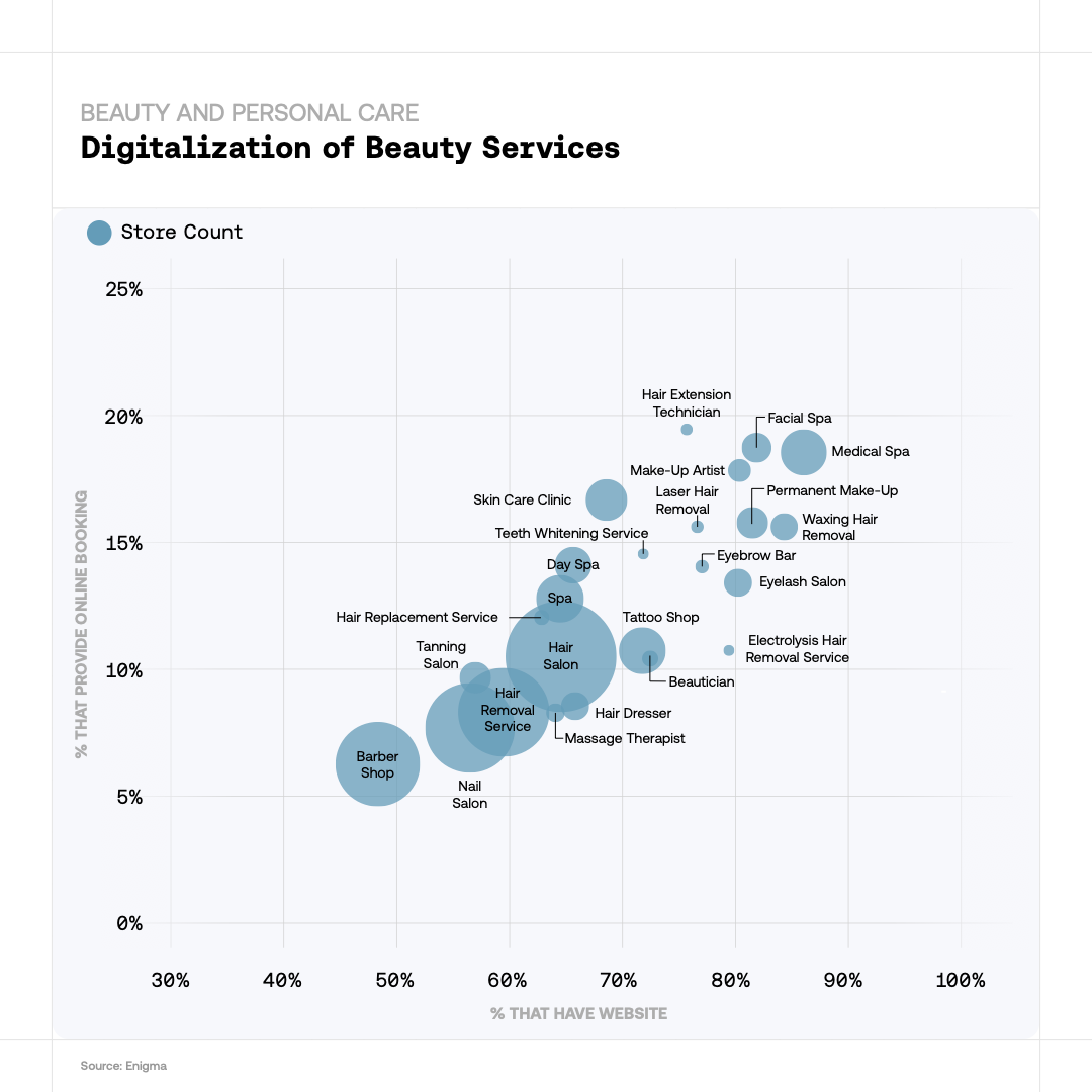 Beauty and Personal Care - Digitalization of Beauty Services