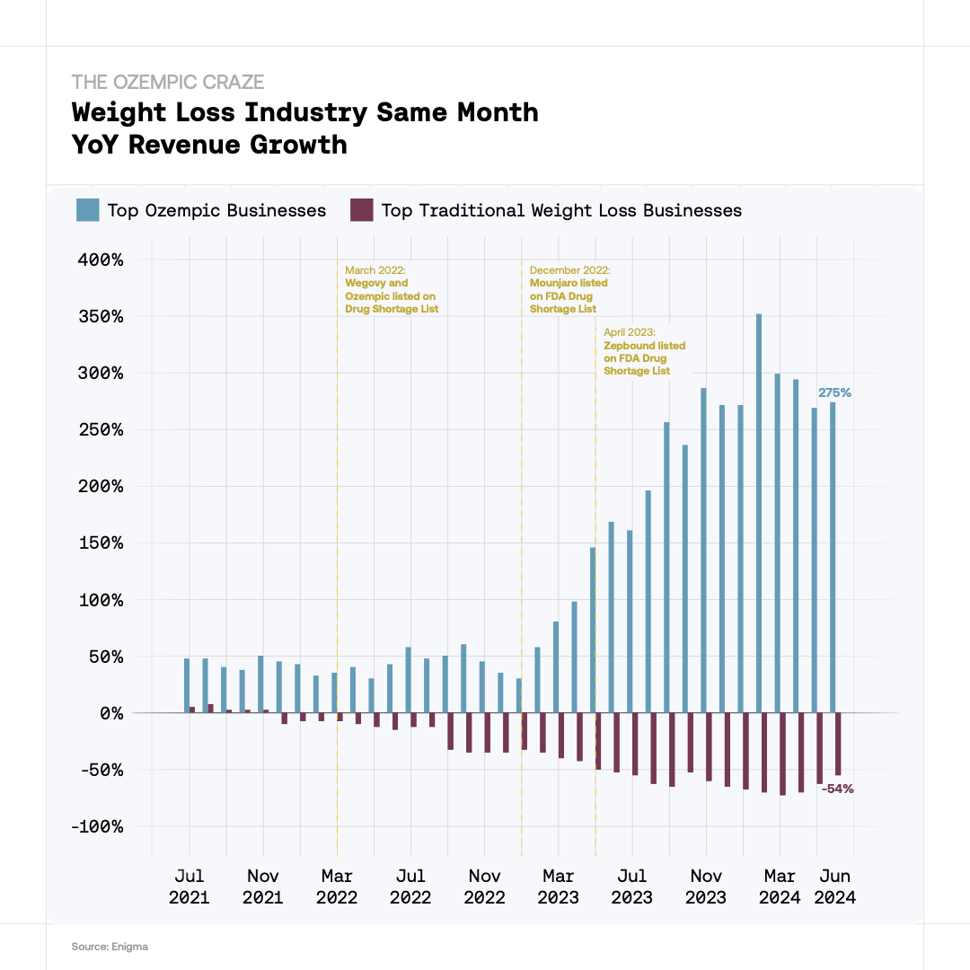 The Ozempic Craze - Weight Loss Industry Same Month YoY Revenue Growth