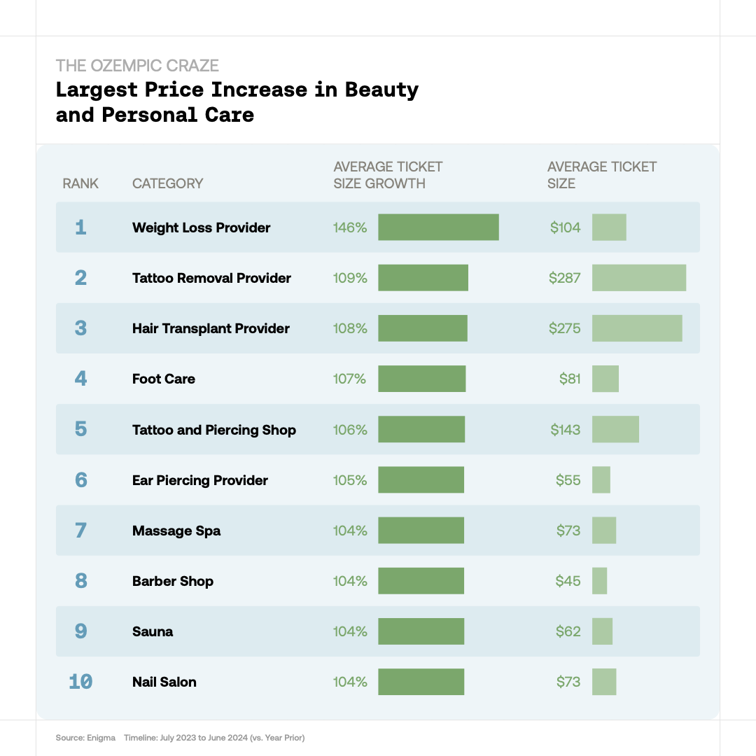 The Ozempic Craze - Largest Price Increase in Beauty and Personal Care