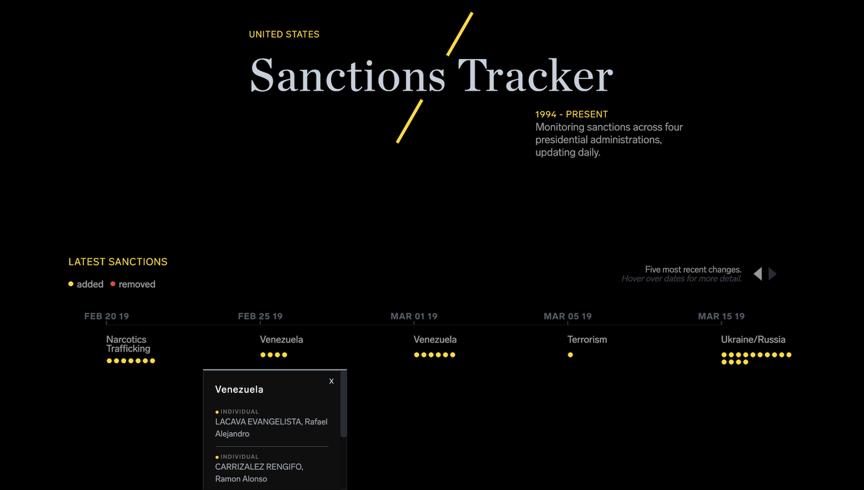 Sanctions Tracker