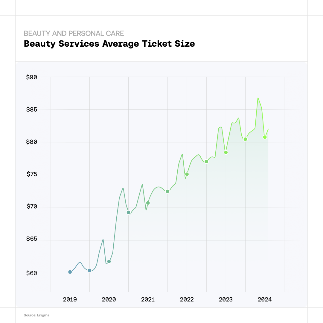 Beauty and Personal Care - Beauty Services Average Ticket Size