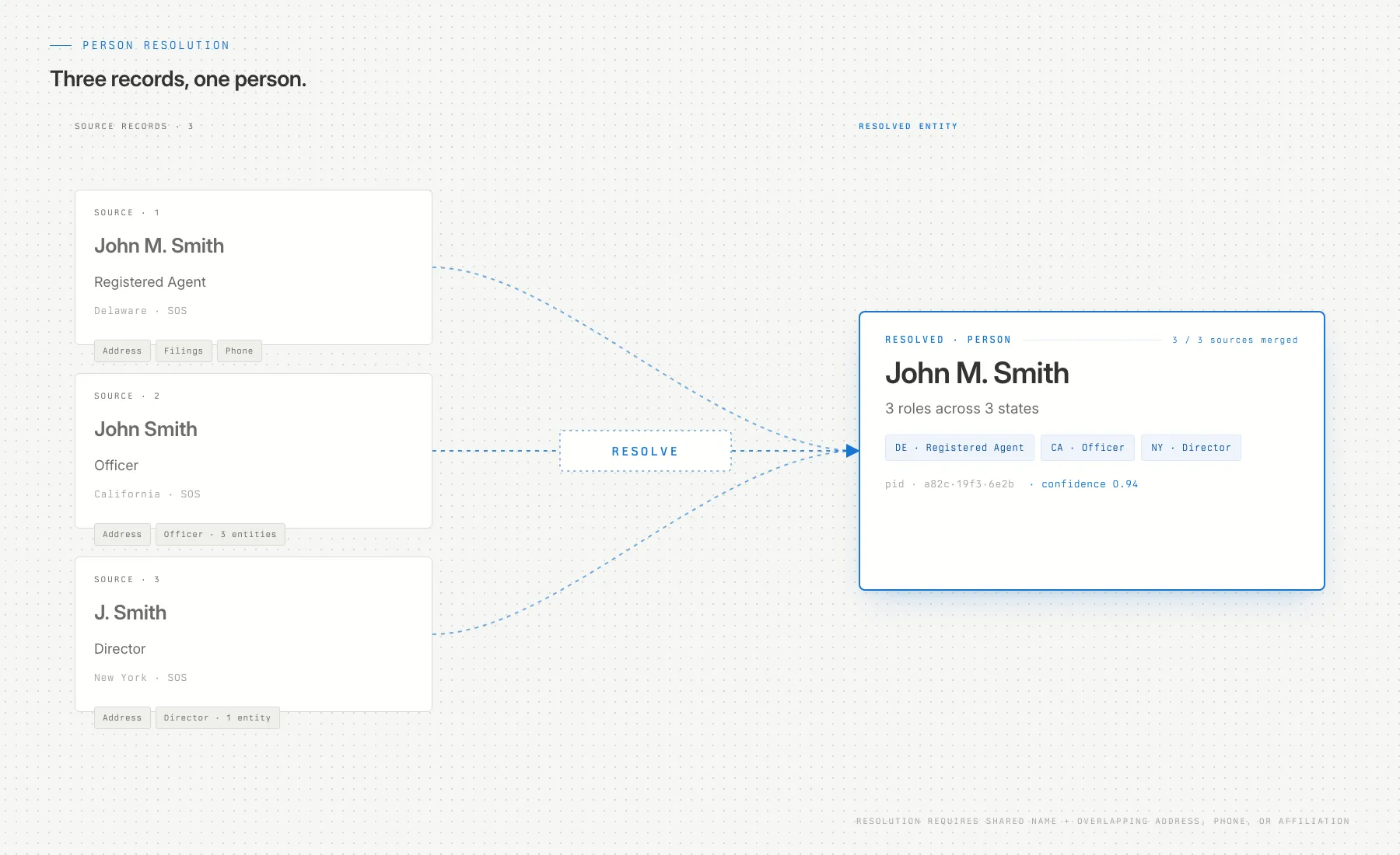 Person resolution: three source records from different states resolved into a single canonical person entity