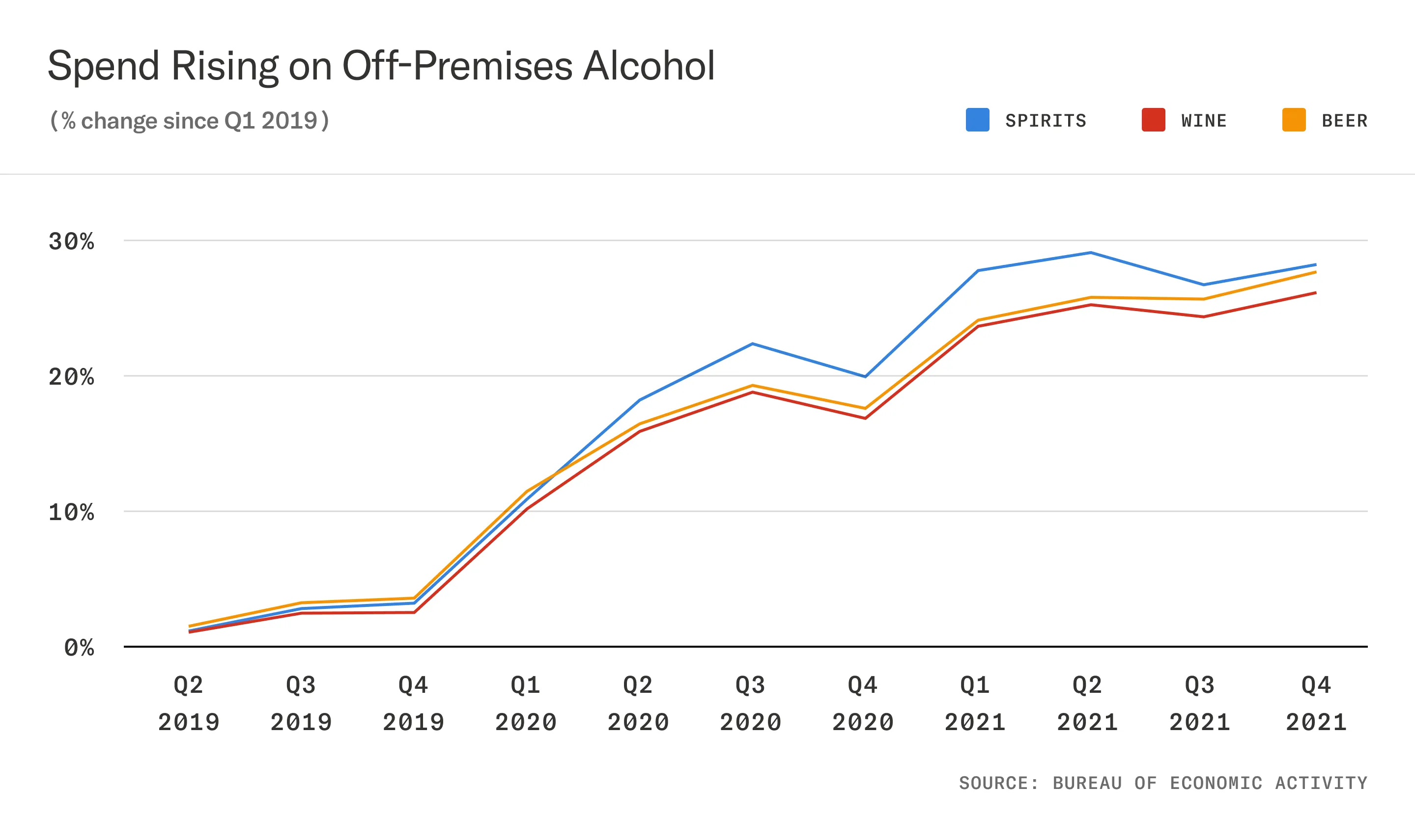 Line chart showing increases in purchases of beer, wine and alcohol for off-premises consumption since Q1 2019.