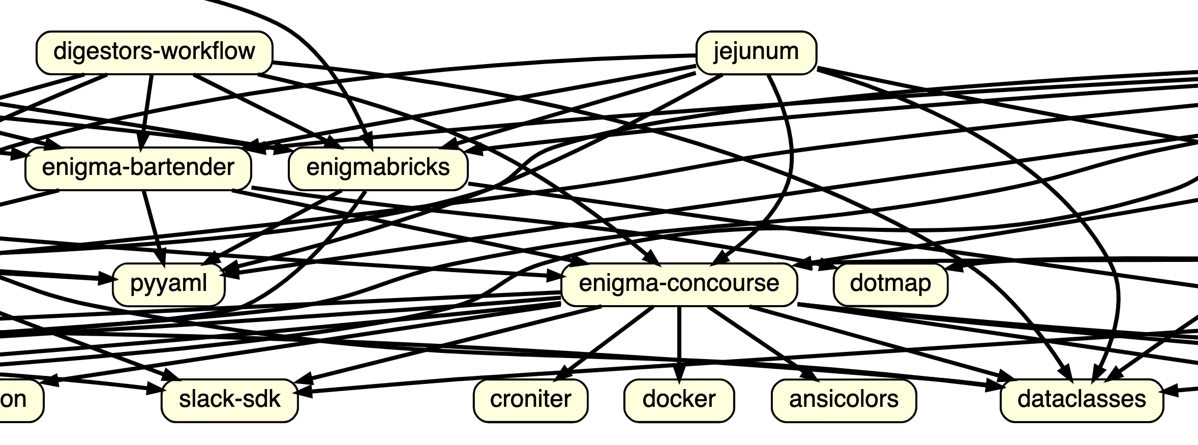 Part of our pipeline’s dependency graph as visualized by Graphviz