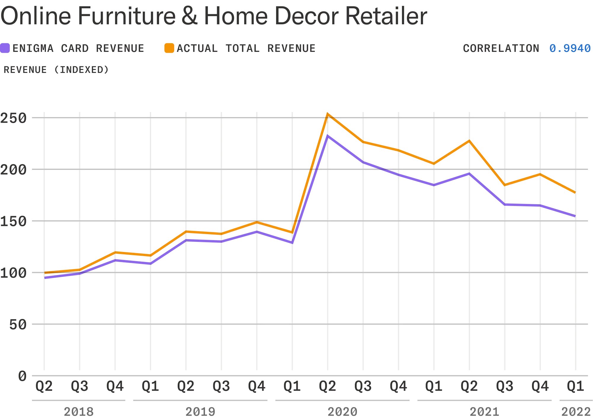 Chart comparing Enigma vs. reported revenues for online furniture &amp; home decor retailer