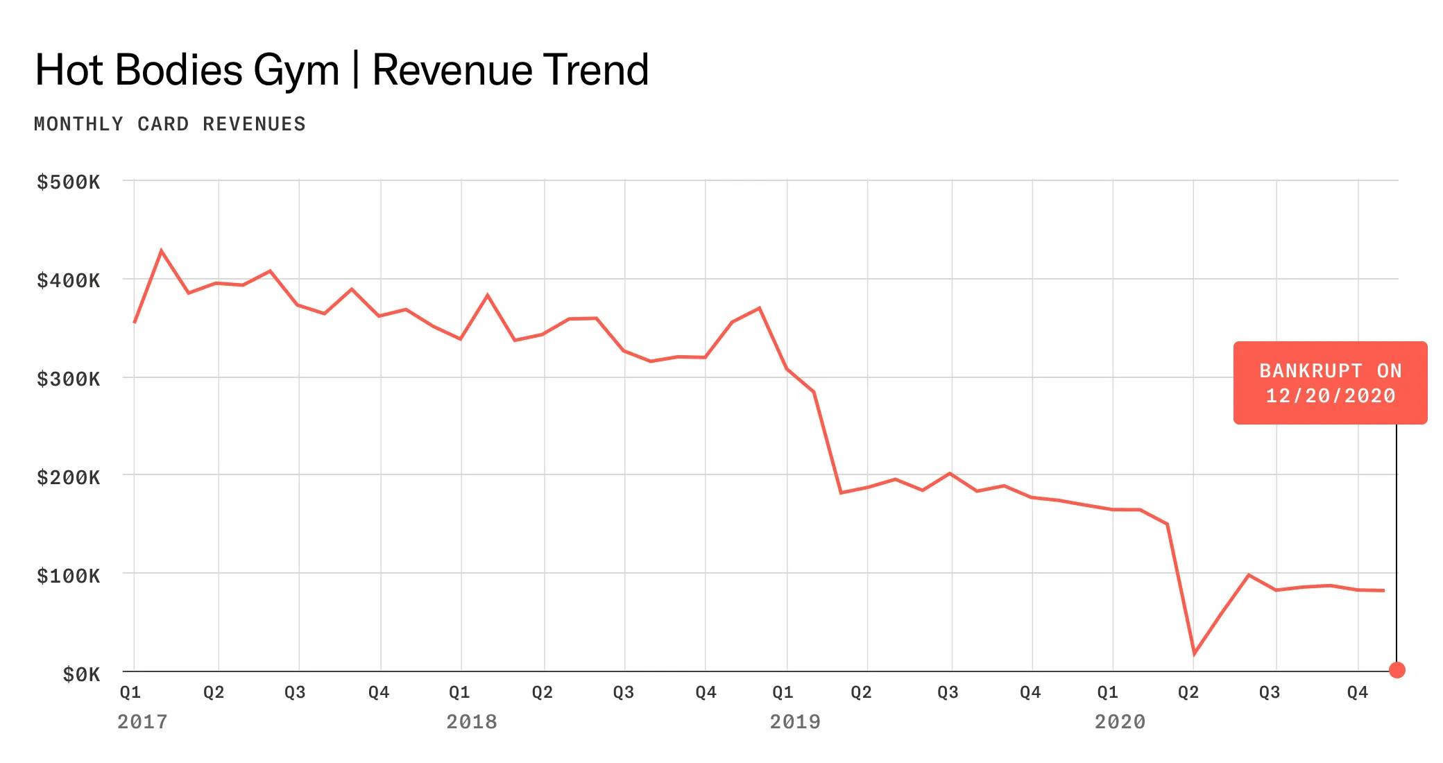 Descending line graph showing decreasing revenues over time.