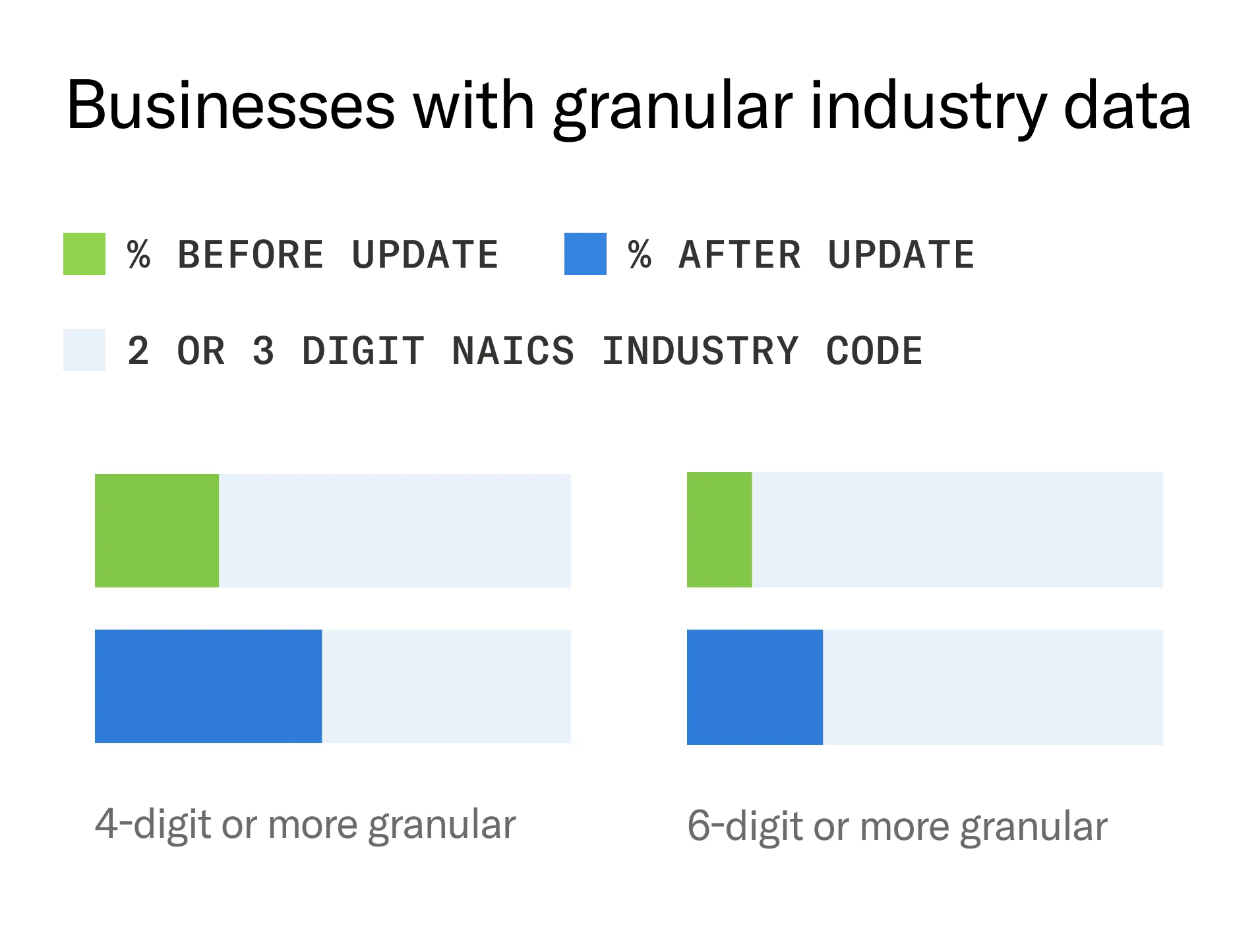 Module showing bar graphs of coverage percentage before and after the latest update to Enigma’s Industries attribute