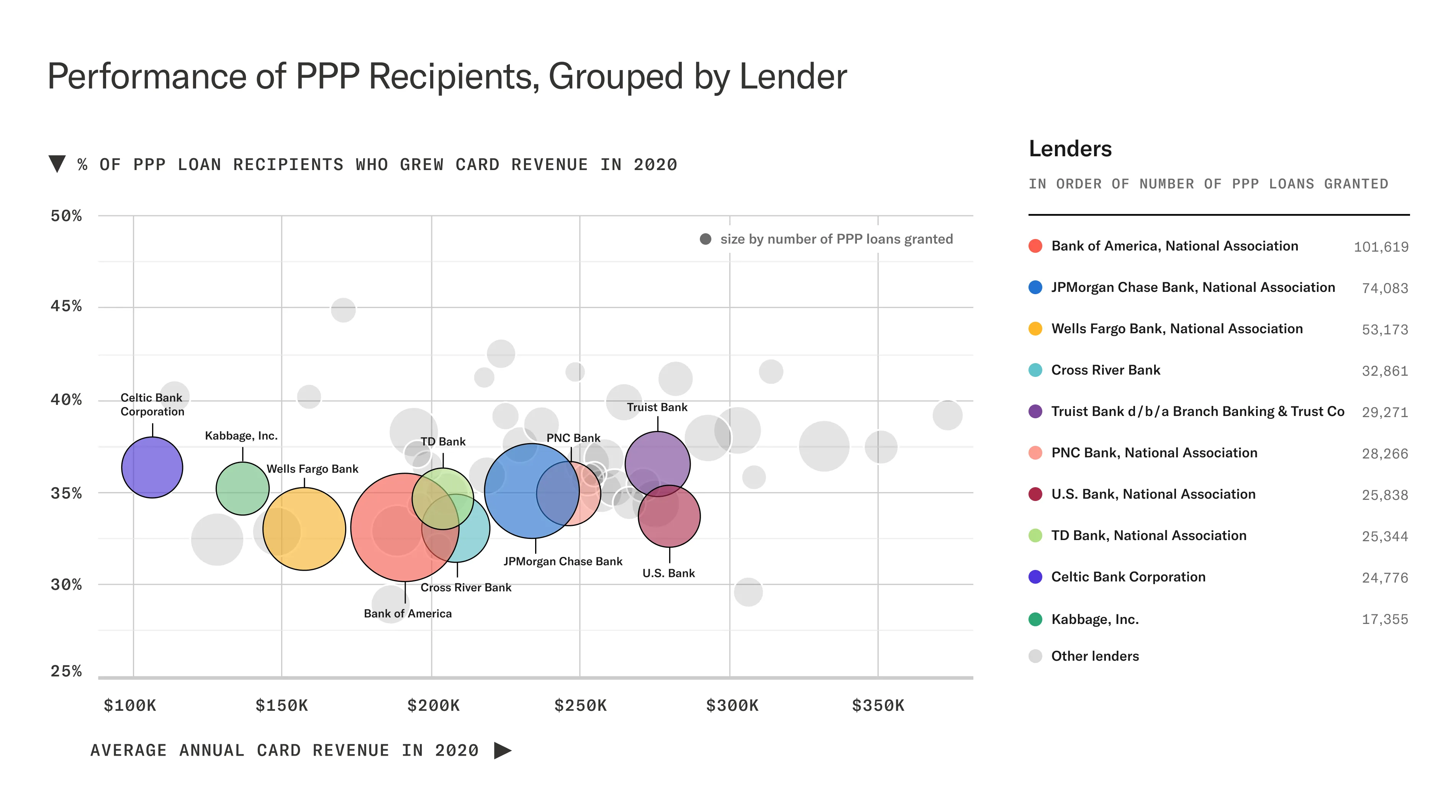 Performance of PPP Recipients, Grouped by Lender - with ranking