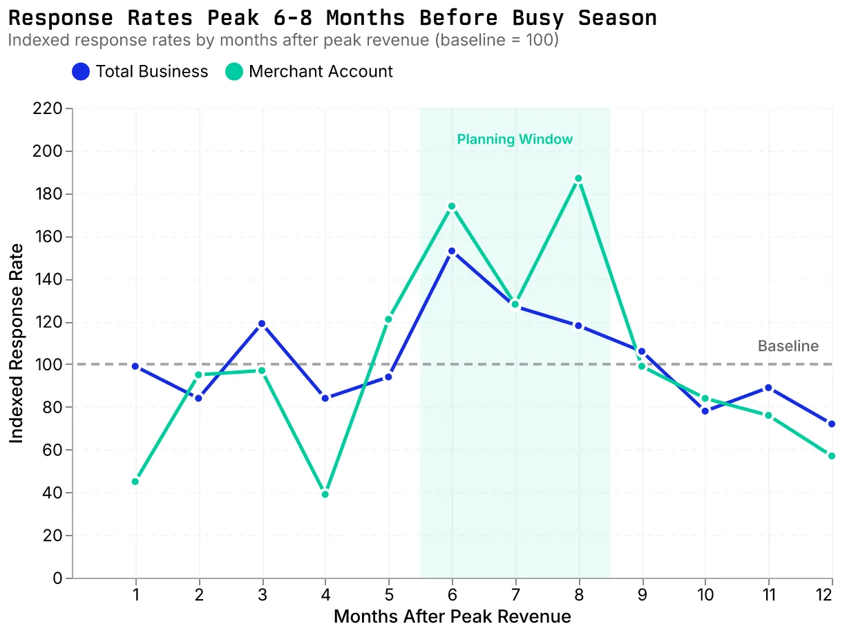 Line chart showing indexed response rates by months after peak revenue. Two lines track Total Business (blue) and Merchant Account (green) responses across 12 months. Both lines spike dramatically in months 6-8, highlighted as the “Planning Window” - Total Business reaches 153 at month 6, while Merchant Account peaks at 187 at month 8. Response rates drop below the baseline of 100 in months 10-12, with Merchant Account falling to 57. The chart demonstrates that businesses are most receptive to outreach 6-8 months before their peak revenue period.