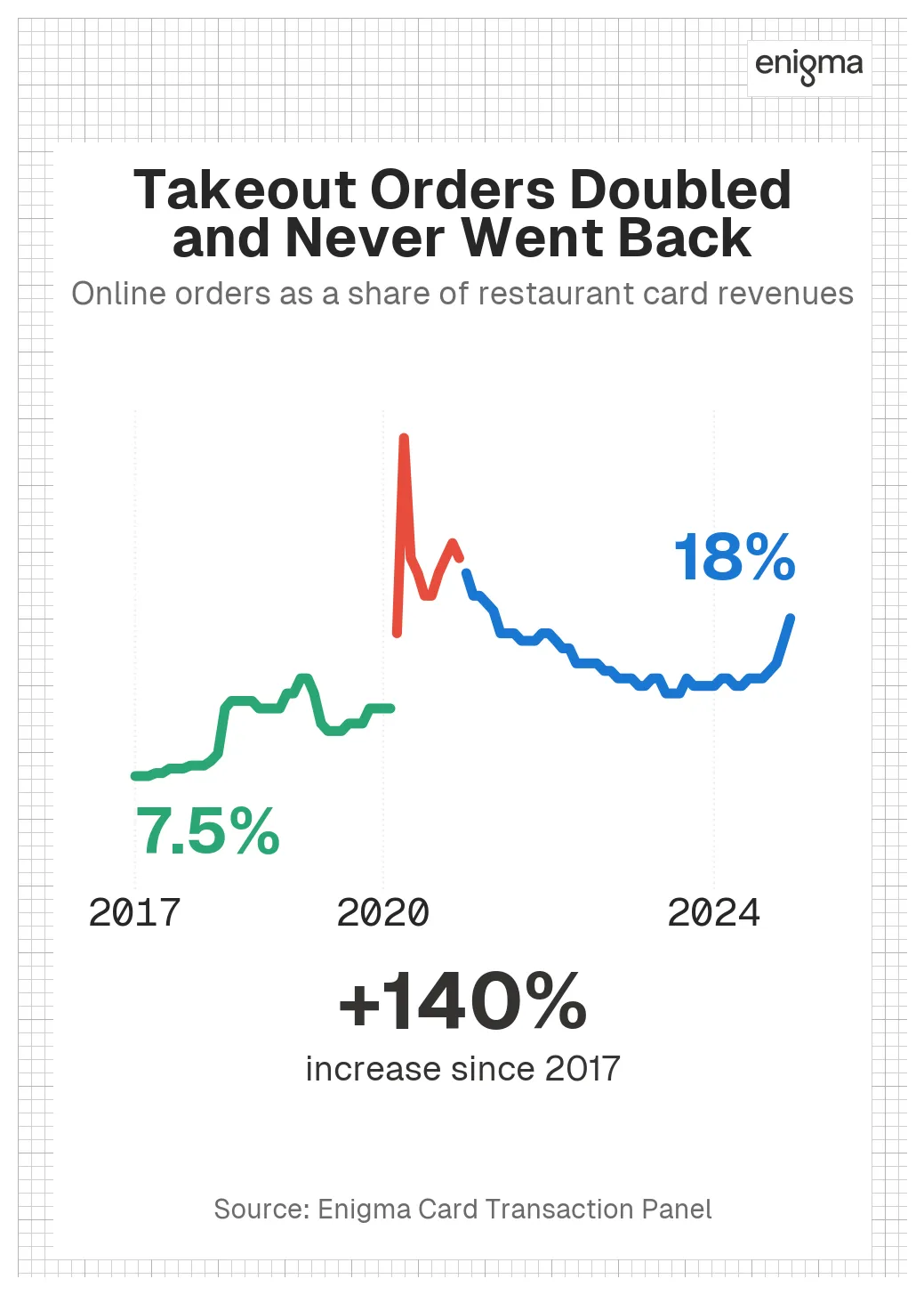 Line graph showing online orders as a share of restaurant card revenues from 2017 to 2024. The line starts at 7.5% in 2017 (shown in green), remains relatively stable until early 2020, then spikes dramatically during the pandemic (shown in red), before settling at a new elevated level of 18% by 2024 (shown in blue). The graph illustrates a 140% increase from pre-pandemic levels, with the title ‘Takeout Orders Doubled and Never Went Back.’ The sharp 2020 spike represents the pandemic-driven shift to takeout and delivery, which has persisted at more than double the pre-2020 levels. Source: Enigma Card Transaction Panel.