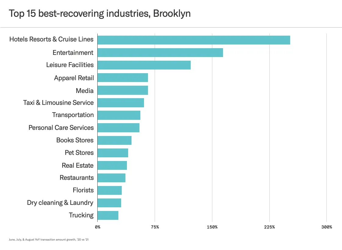 Bar chart showing top 15 best-recovering industries in Brooklyn, 2020 vs. 2021