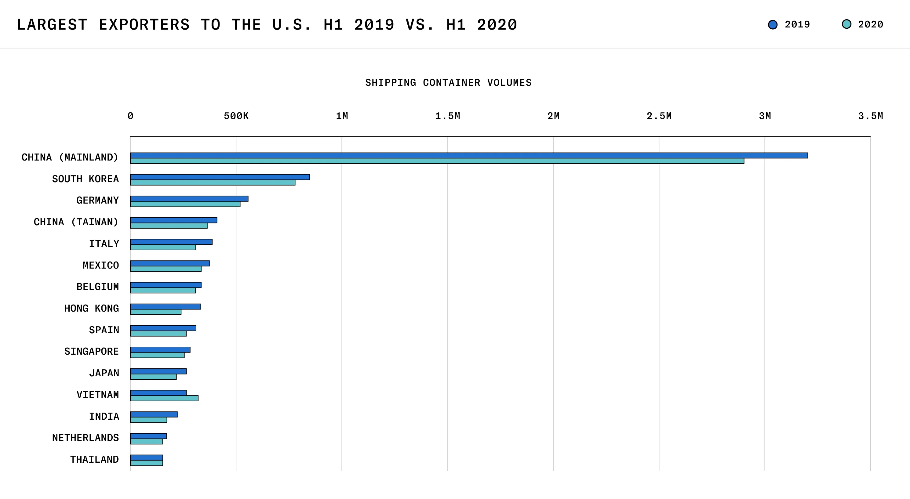 Chart depicting top 15 exporters to the US, 2019 vs 2020 in shipping container volumes