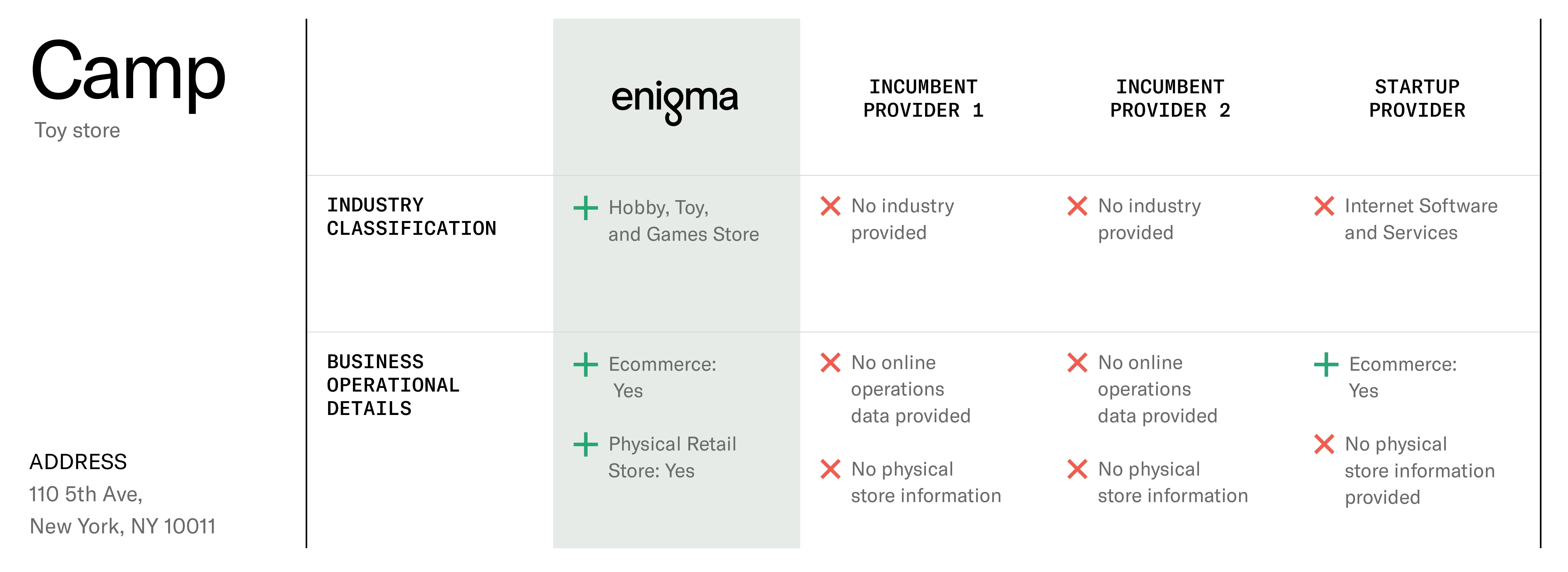 Table comparing results of Enigma’s industry classification vs. three other providers for a sample business.