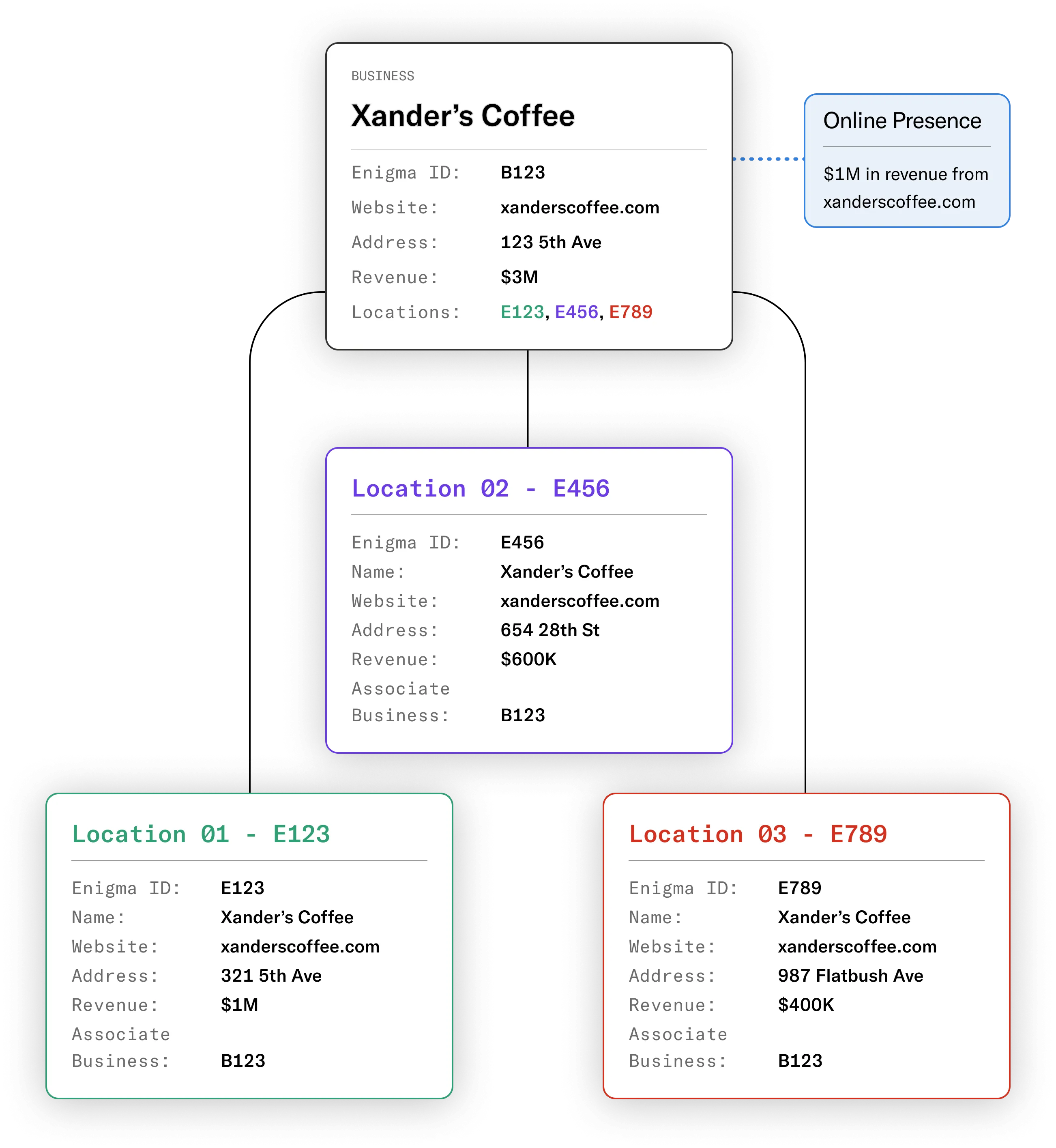 Diagram - Introducing Business Hierarchies