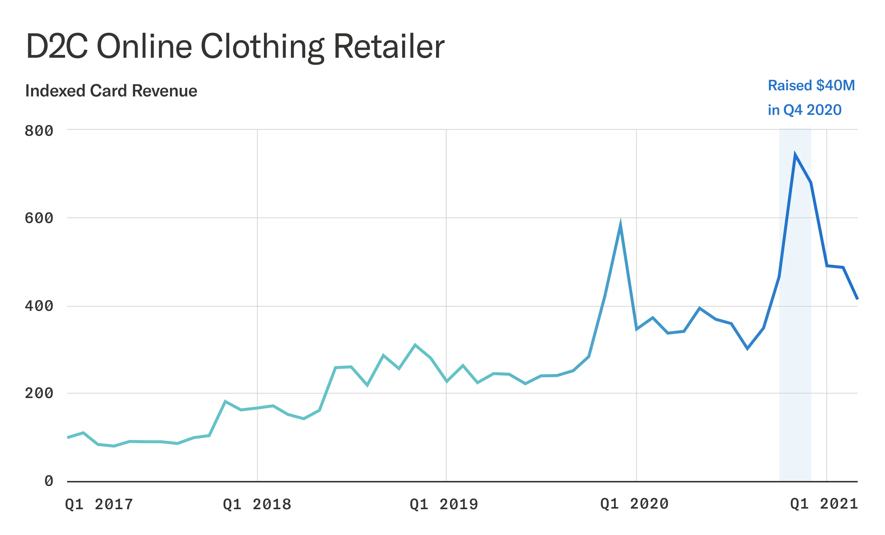 Chart showing revenue trends at D2C Online Clothing Retailer