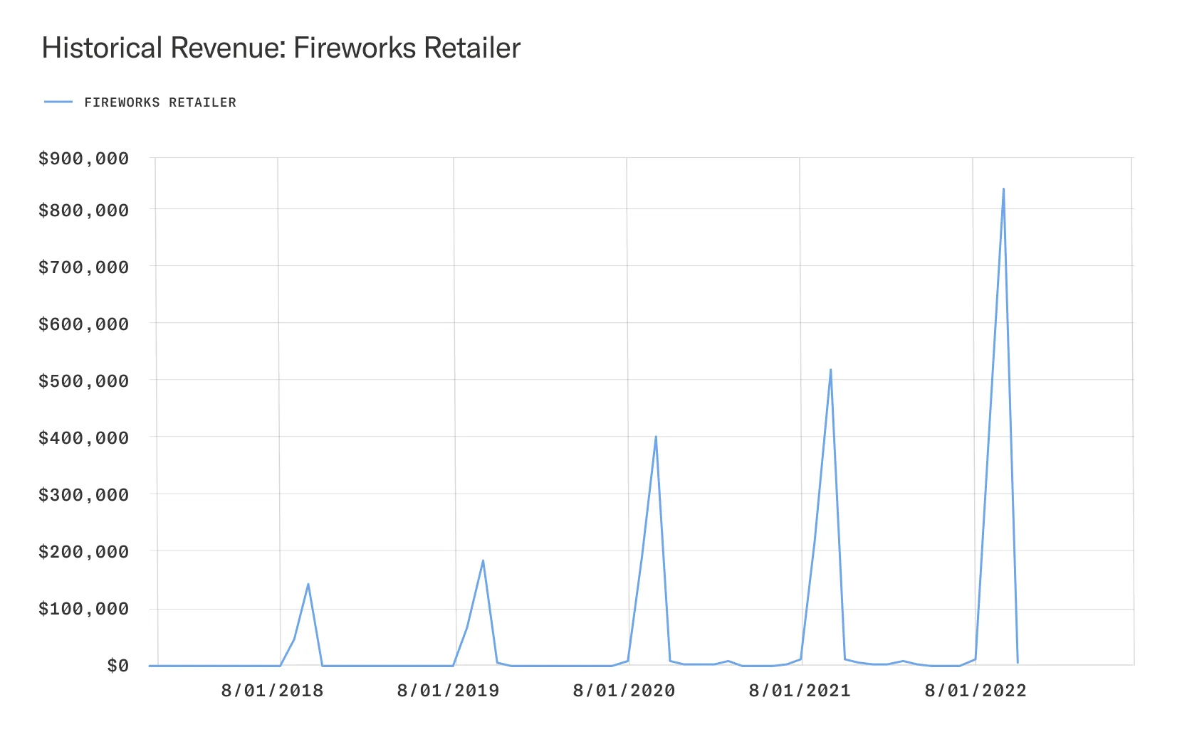 Line chart showing revenues at a fireworks retailer.