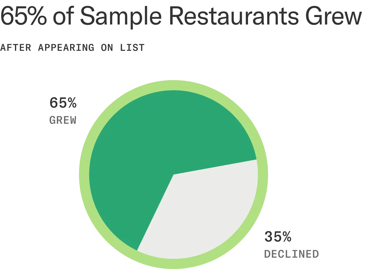 Pie chart showing that 65% of restaurants in our sample grew and 35% declined after making the 2021 NYT Restaurants List