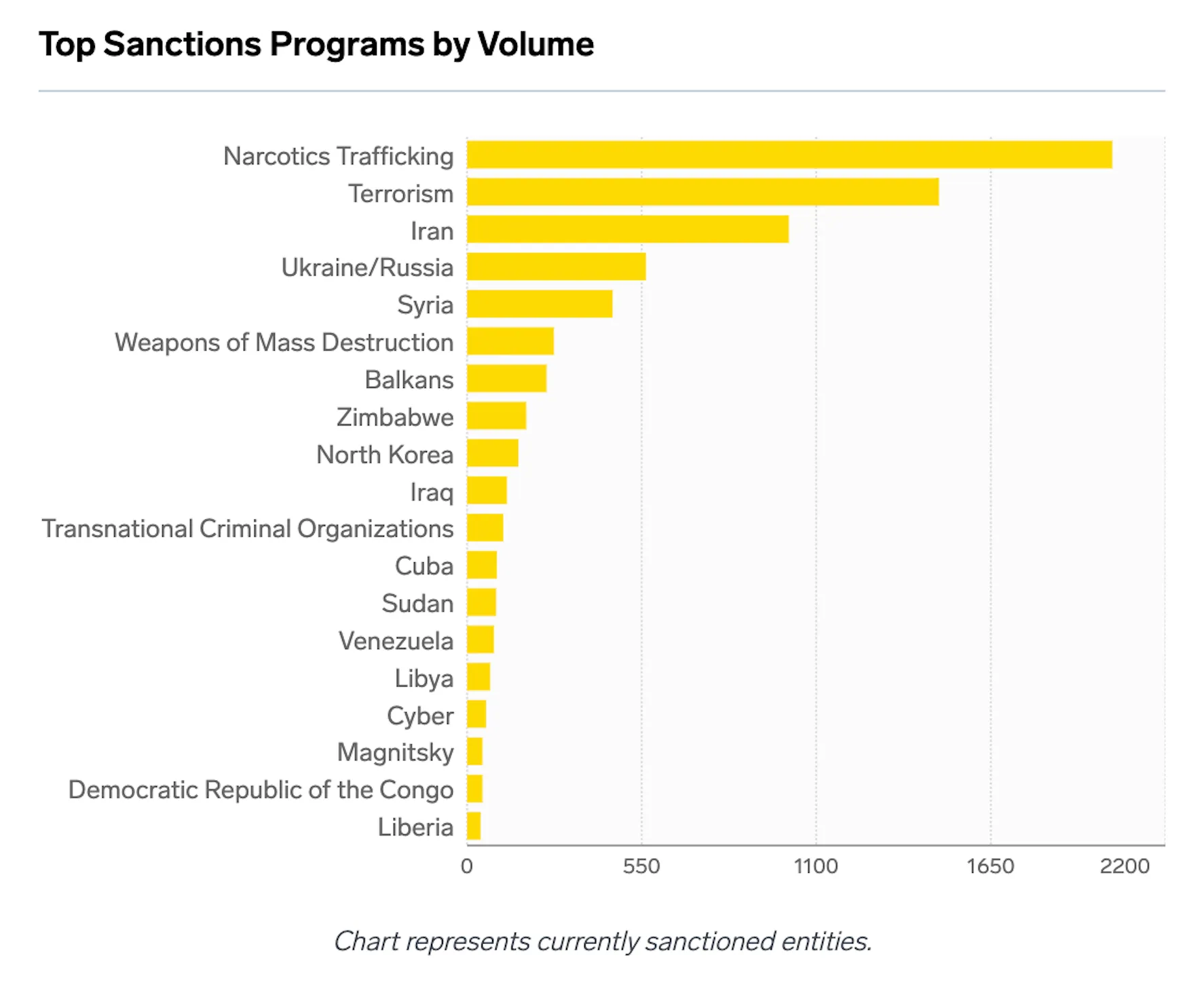 A bar graph titled “Top Sanctions Programs by Volume”. On the x-axis you see the numbers O, 550, 1100, 1650, 2200 and on the y-axis you see a list of various sanctions programs ranging from Narcotics Trafficking which has the highest volume to Liberia which has the lowest volume visible. The yellow bars reflect a steep curve from highest program volume to lowest program volume.
