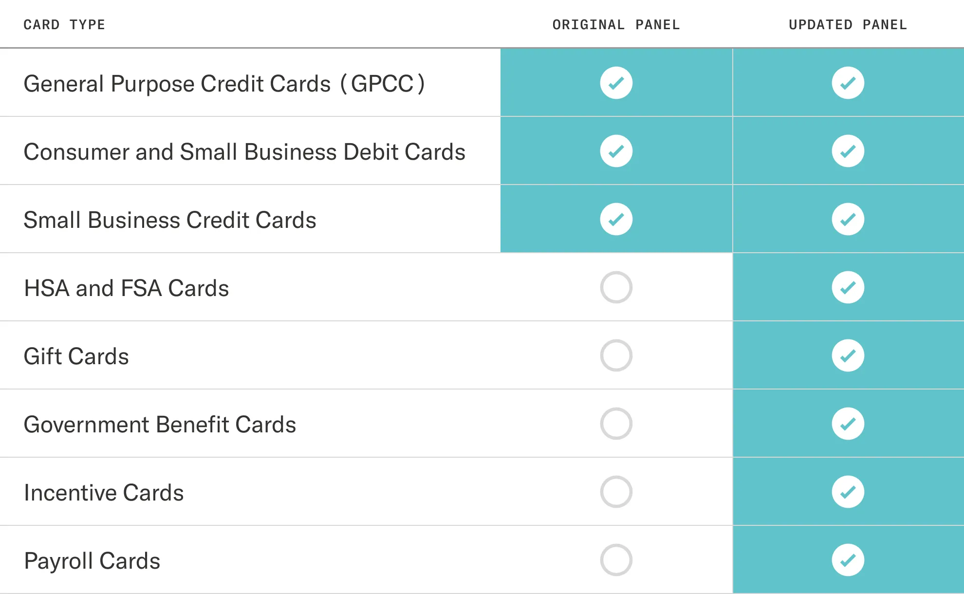 Chart comparing the before/after of our card panel after Nov 2022 expansion, adding many alternate card types