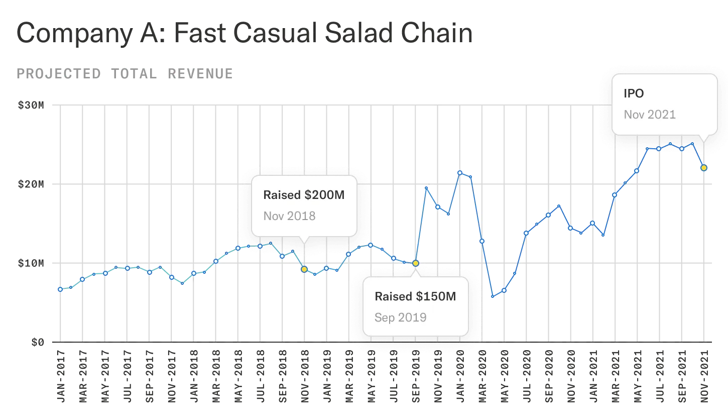 Monthly revenue chart for a fast casual salad chain