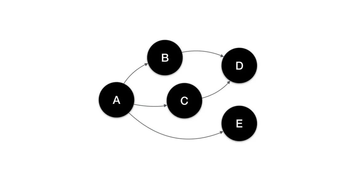 Circles with the letters A through E with arrows between them.  Circle A is connecting to B, C and E while B and C both connect to circle D.