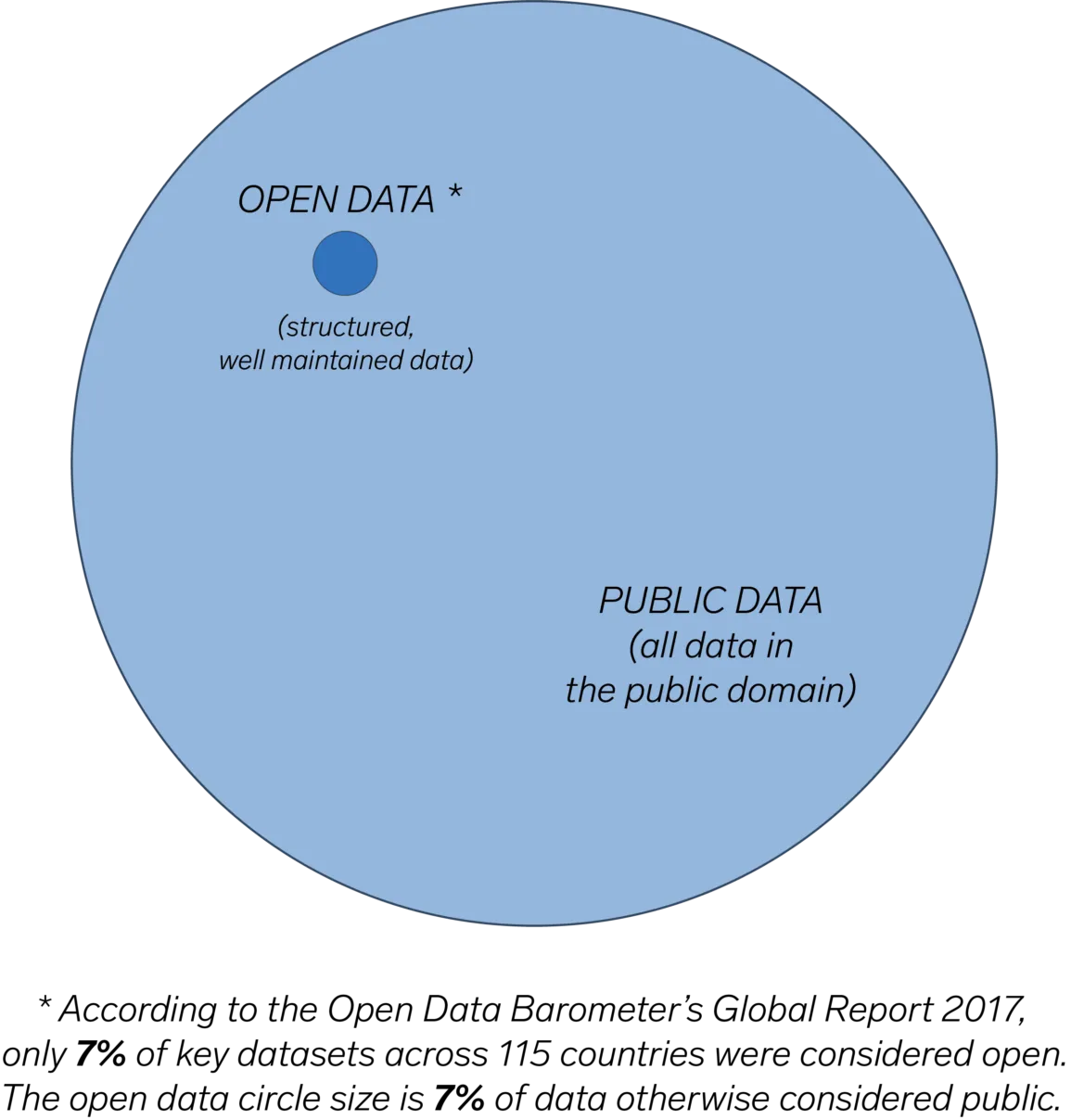 A larger circle representing public data contains a smaller circle within it representing open data. According to the Open Data Barometer’s Global Report 2017, only 7% of key datasets across 115 countries were considered open. The open data circle size is 7% of data otherwise considered public.