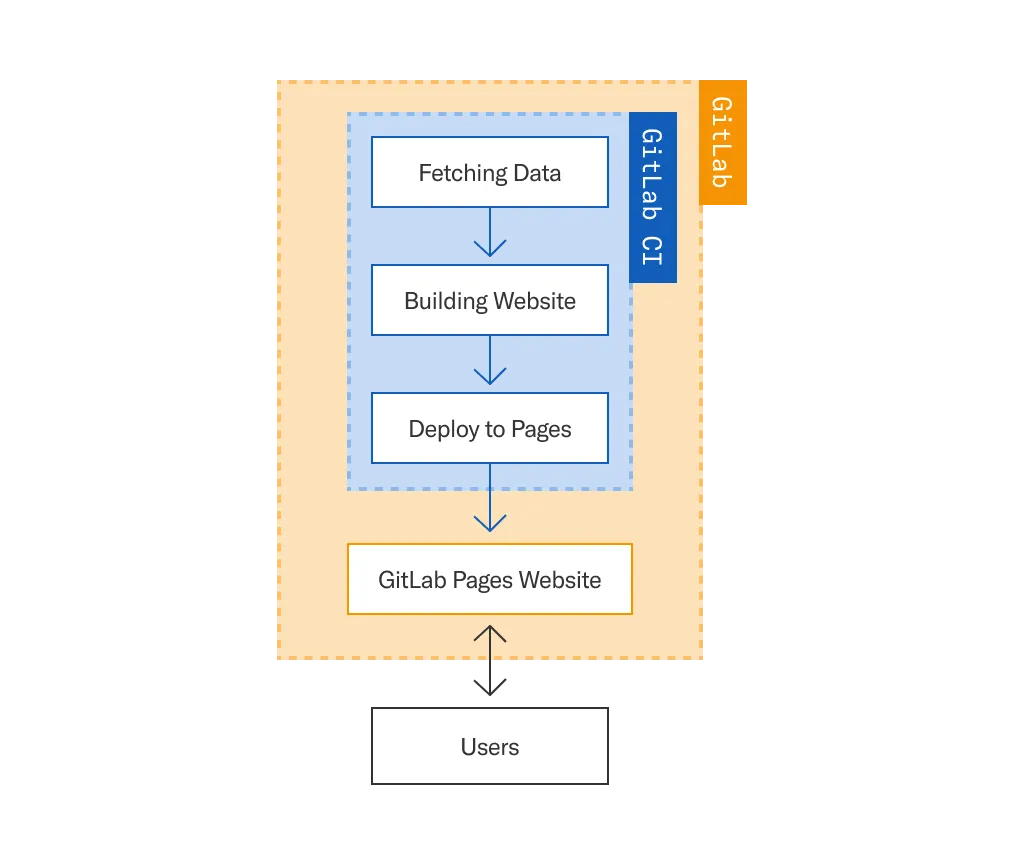Diagram of using Gitlab Pages for internal static websites