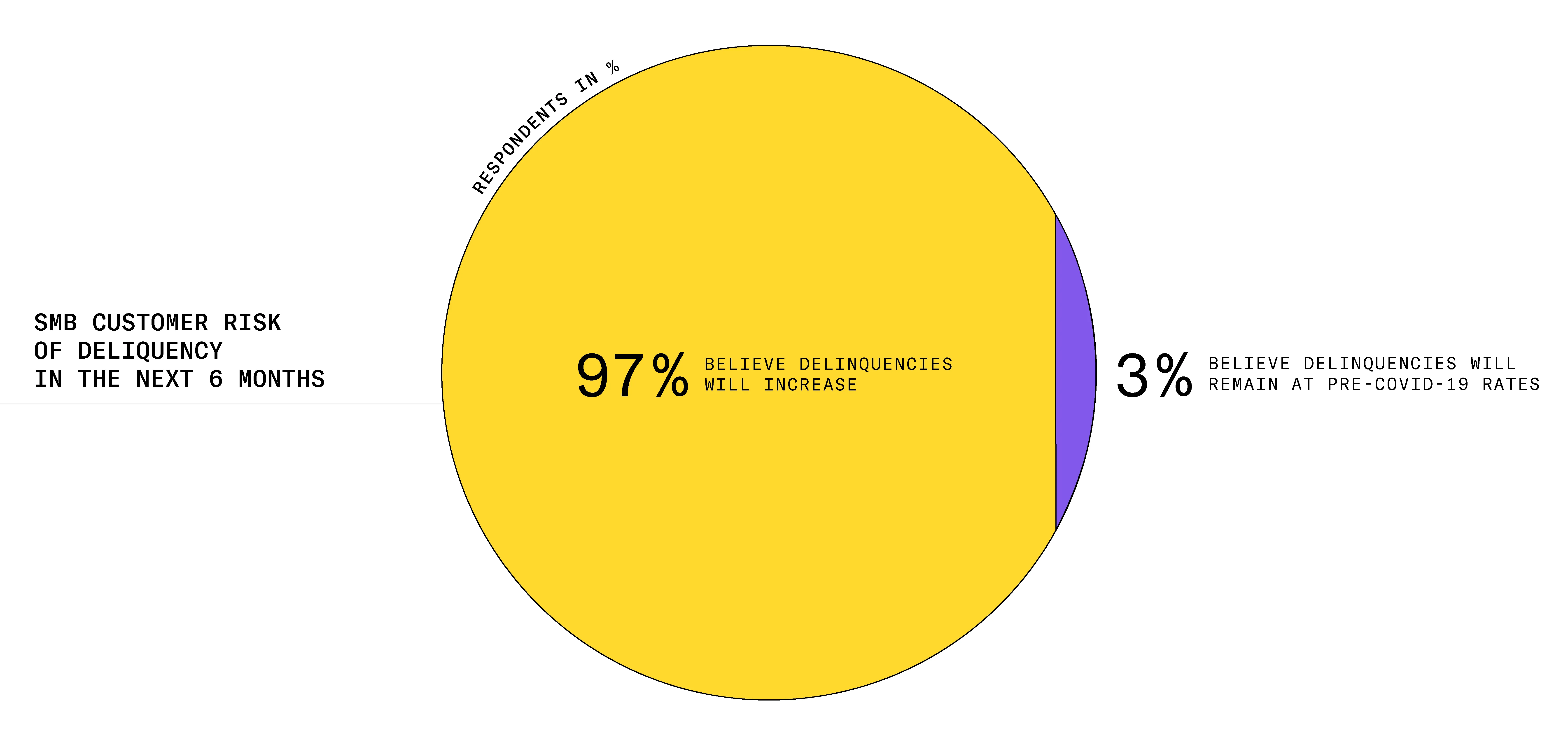 Chart that breaks down how SMB lenders are thinking about delinquencies