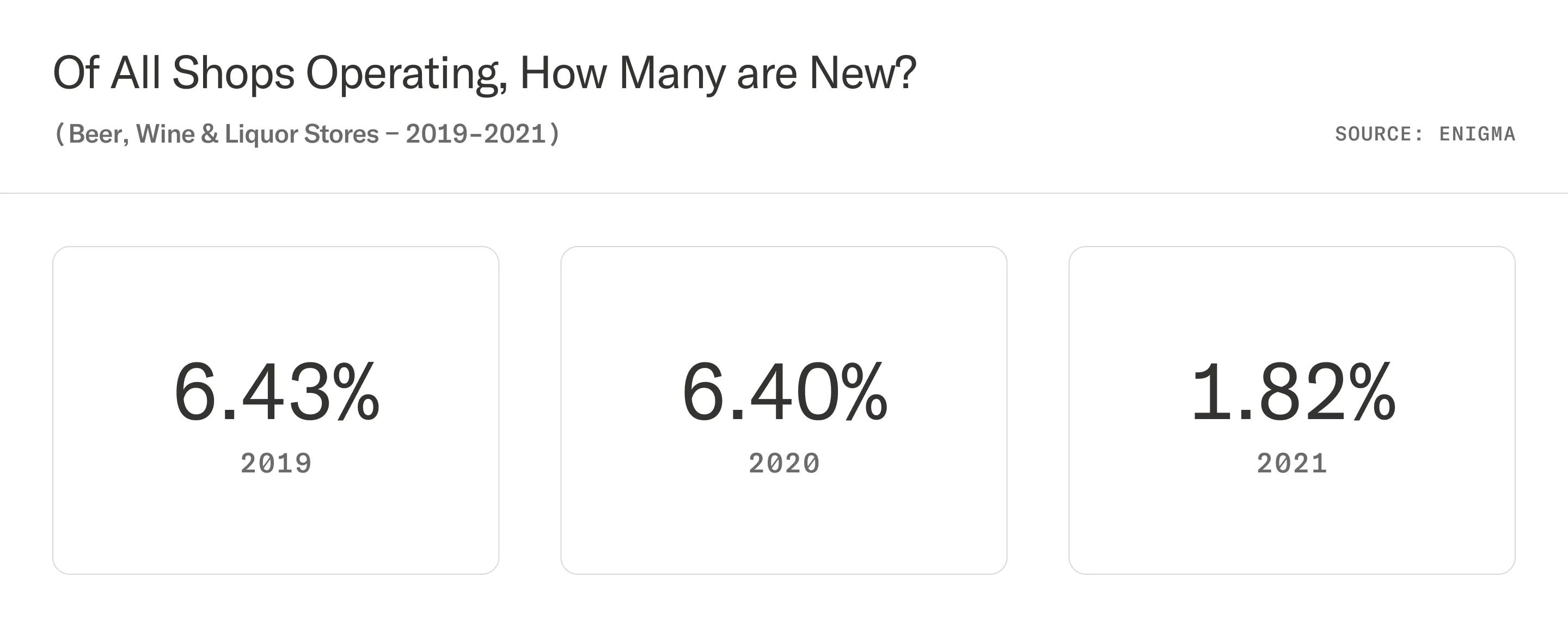 Table showing percentages of new shops of all shops operating, 2019-2021