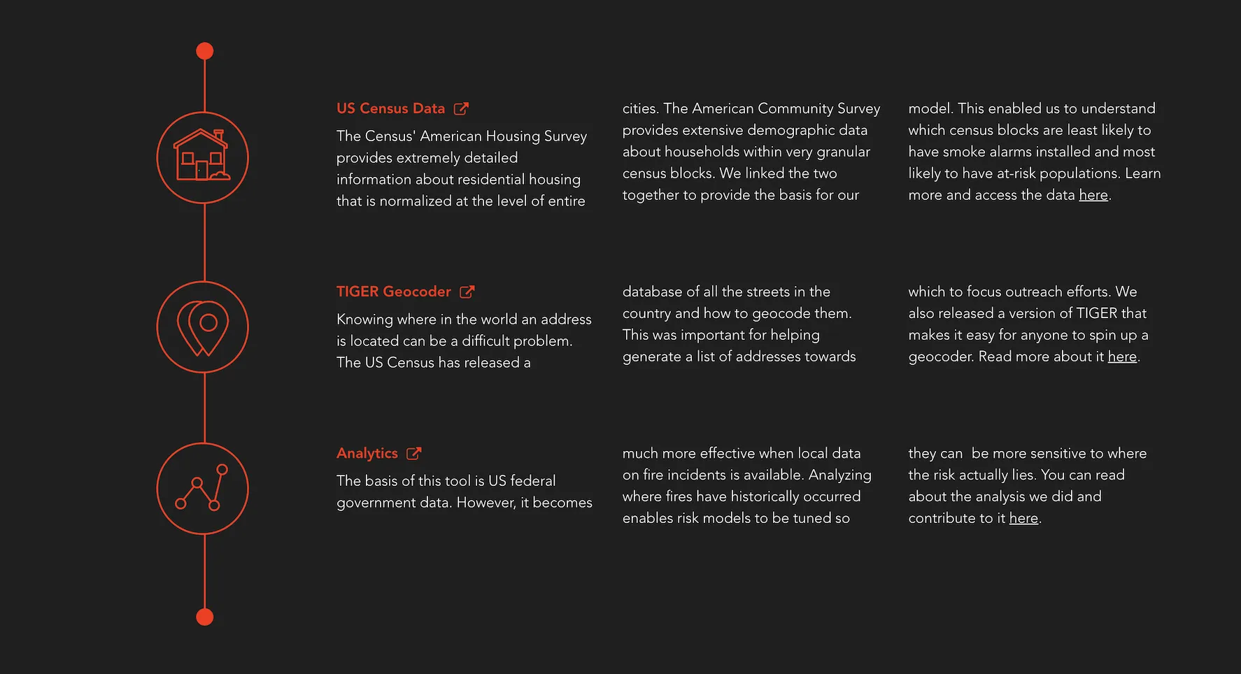 A black image featuring three red icons on the left side including a house, a map pinpoint and four connected data points moving in an upward trend, all connected with a line. To the right, there are three phrases in red: US Census Data, TIGER Geocoder and Analytics with white text explaining the nature of the aforementioned data sources.