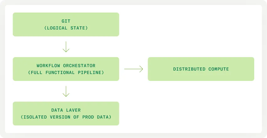 Dev/Stage/Prod Process Graphic