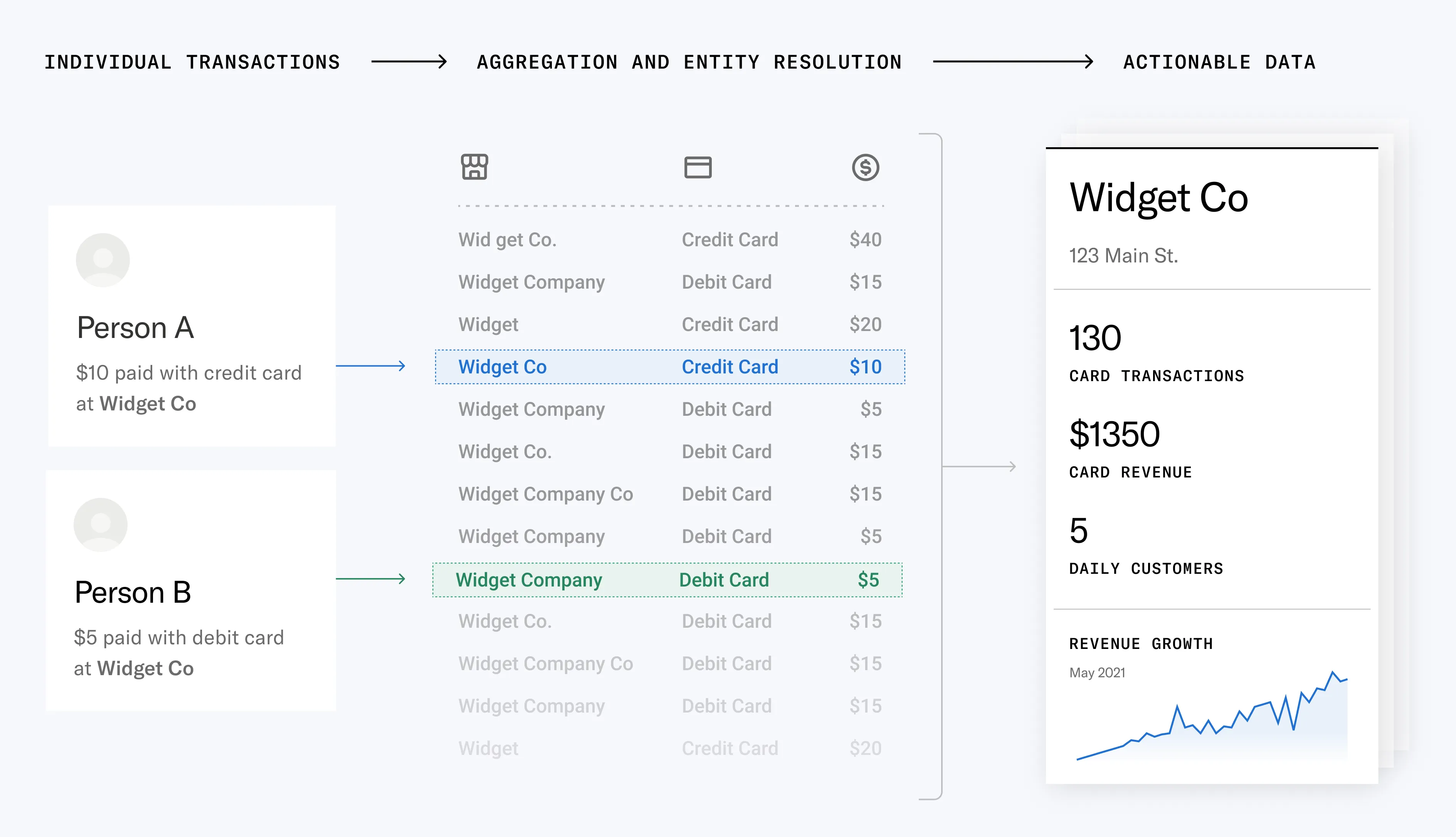 Diagram showing the flow from individual credit card transactions at various aliases for “Widget Company,” to data aggregation and entity resolution uniting the transactions, to actionable data and insights about one business: “Widget Co.”