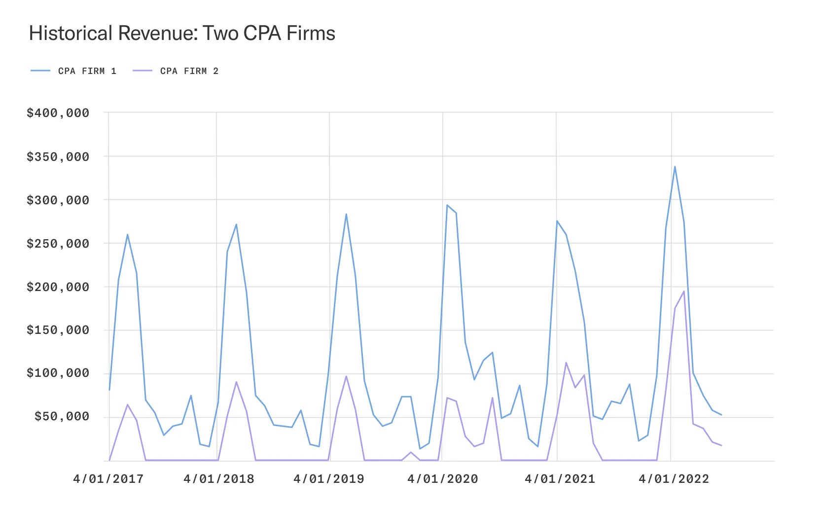 Line graphs showing revenue at 2 CPA firms.