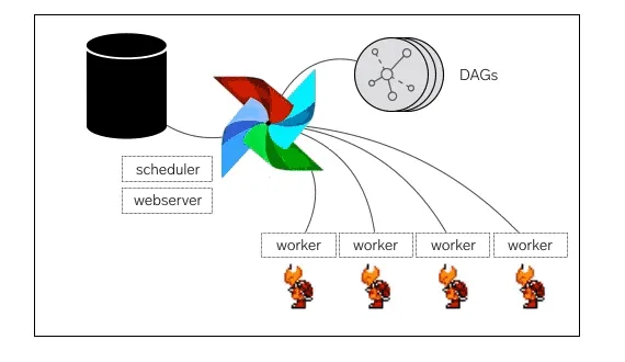 An illustration showing a webserver connecting to DAGs and several workers.