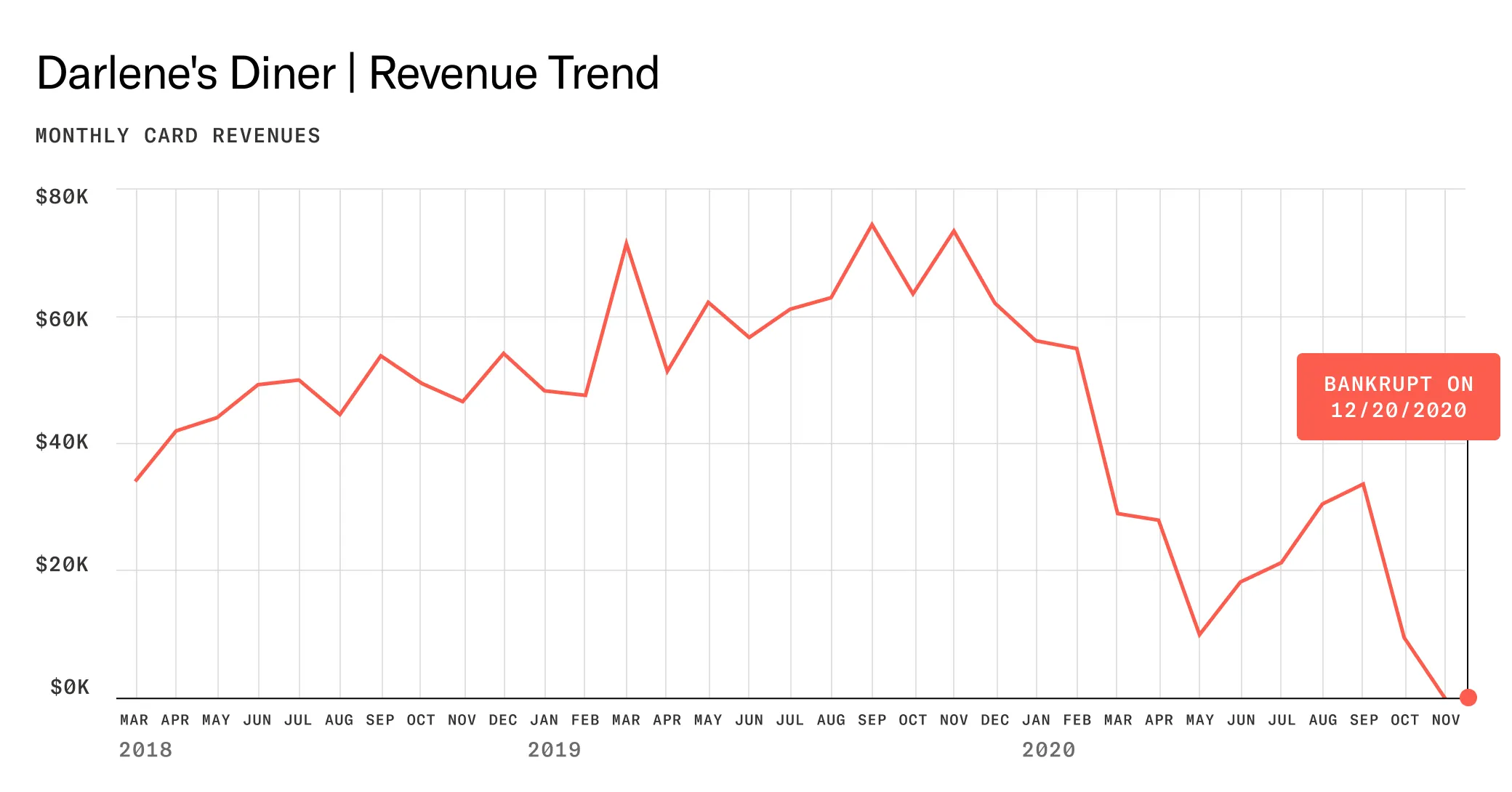 Descending line graph showing decreasing revenues at business.