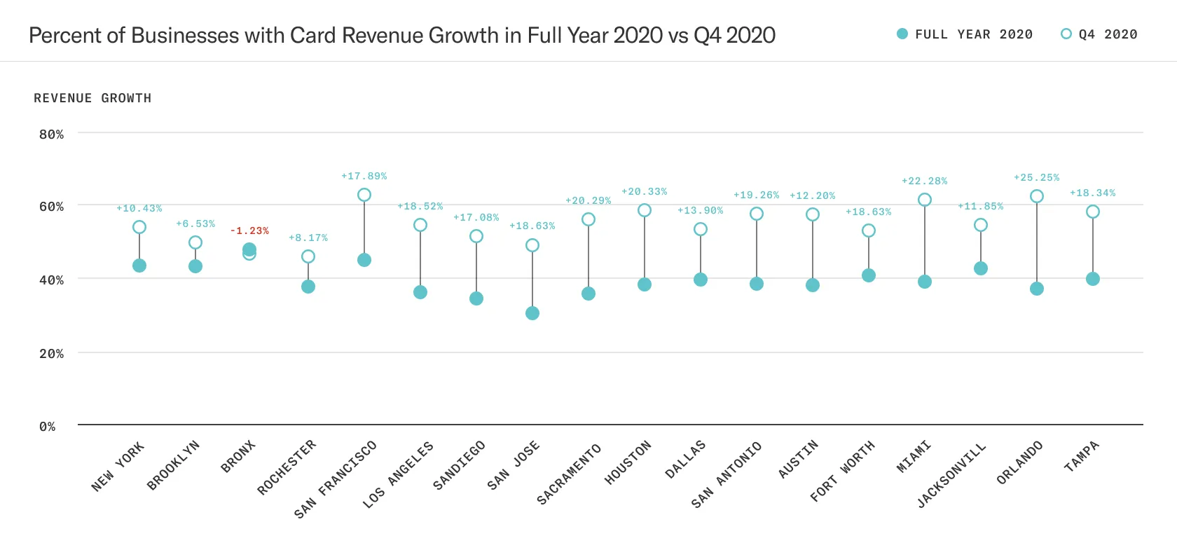 Chart with blue dots showing Percent of Businesses with Card Revenue Growth in Full Year