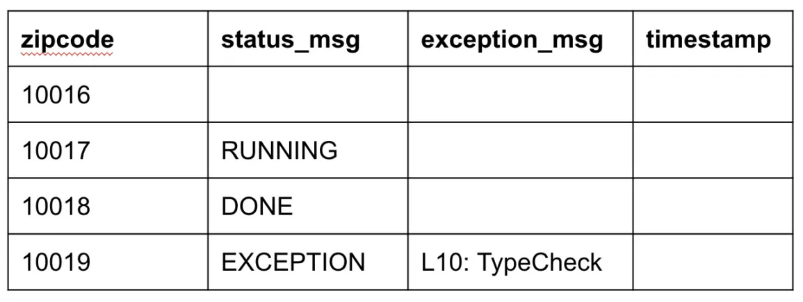 Example excel sheet with zipcode, status_msg, exception_msg and timestamp as the column titles