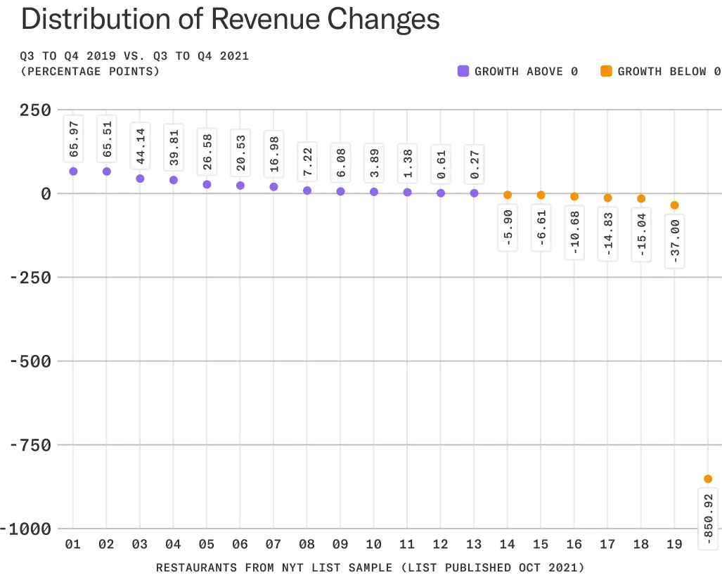 Dot chart showing distribution of revenue changes for the 20 sample restaurants